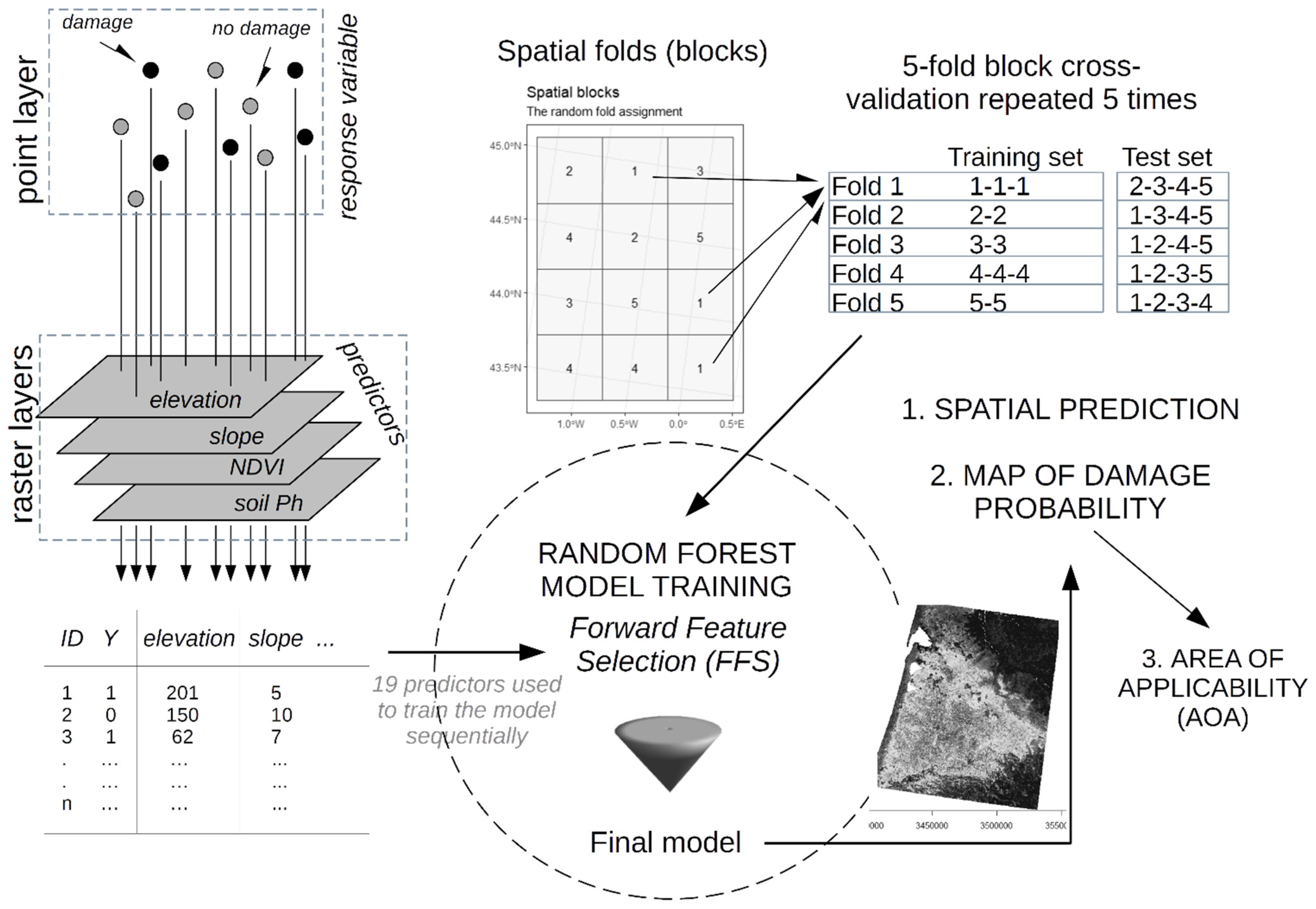 Forests 13 01991 g003