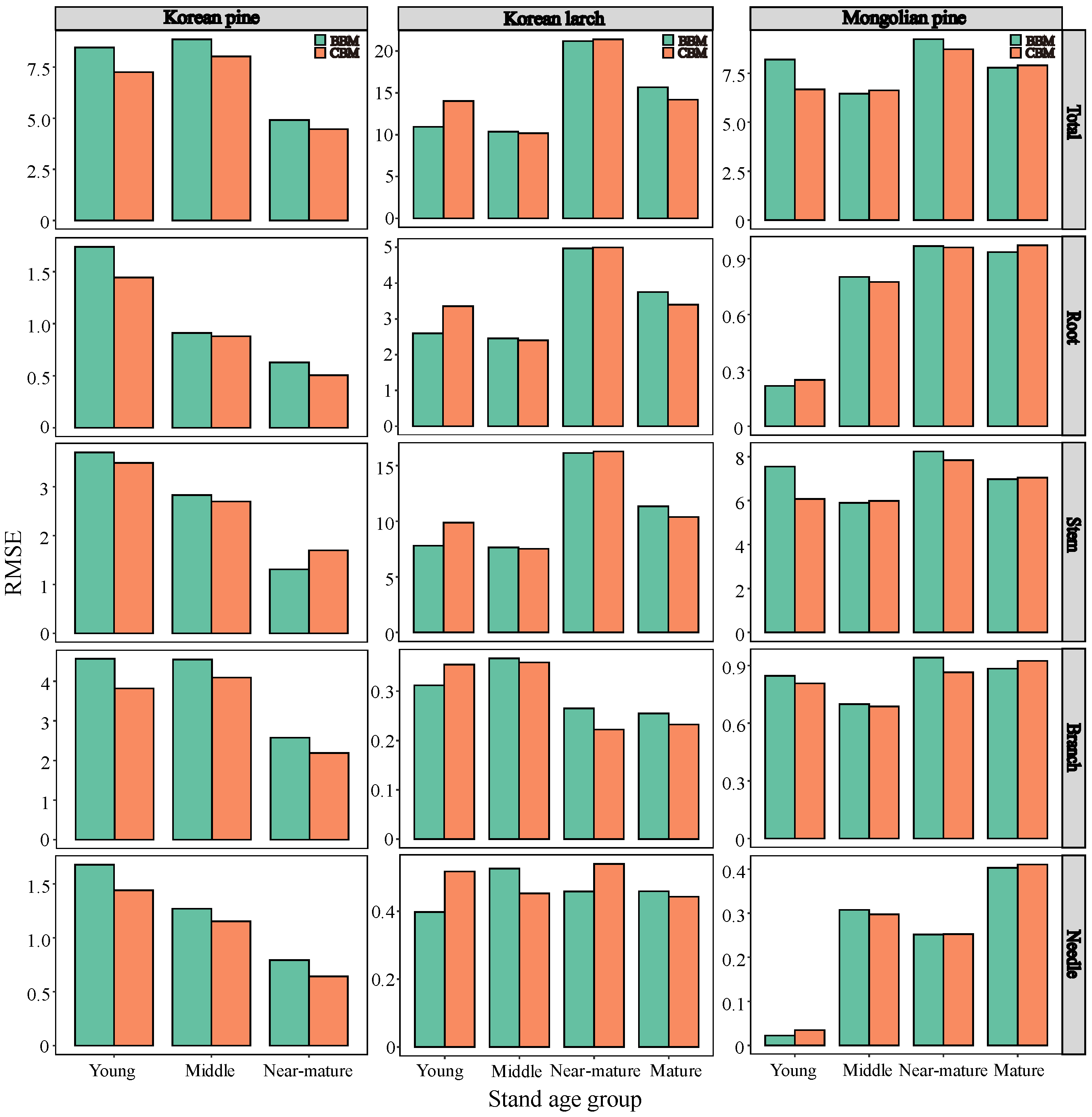 Forests 13 02022 g005