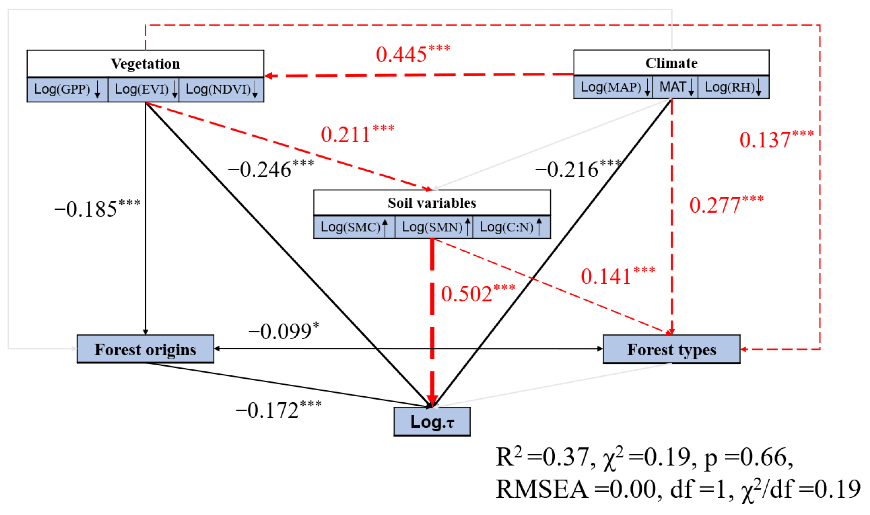 Forests 13 02061 g004 Forests 13 02061 g004