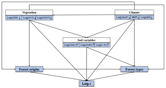 Forests 13 02061 g0a3