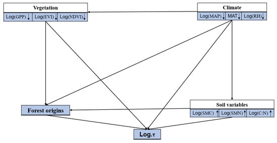 Forests 13 02061 g0a4