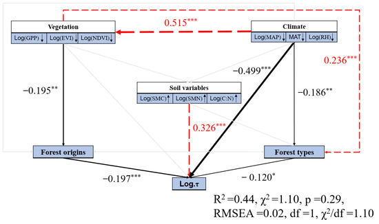 Forests 13 02061 g0a6