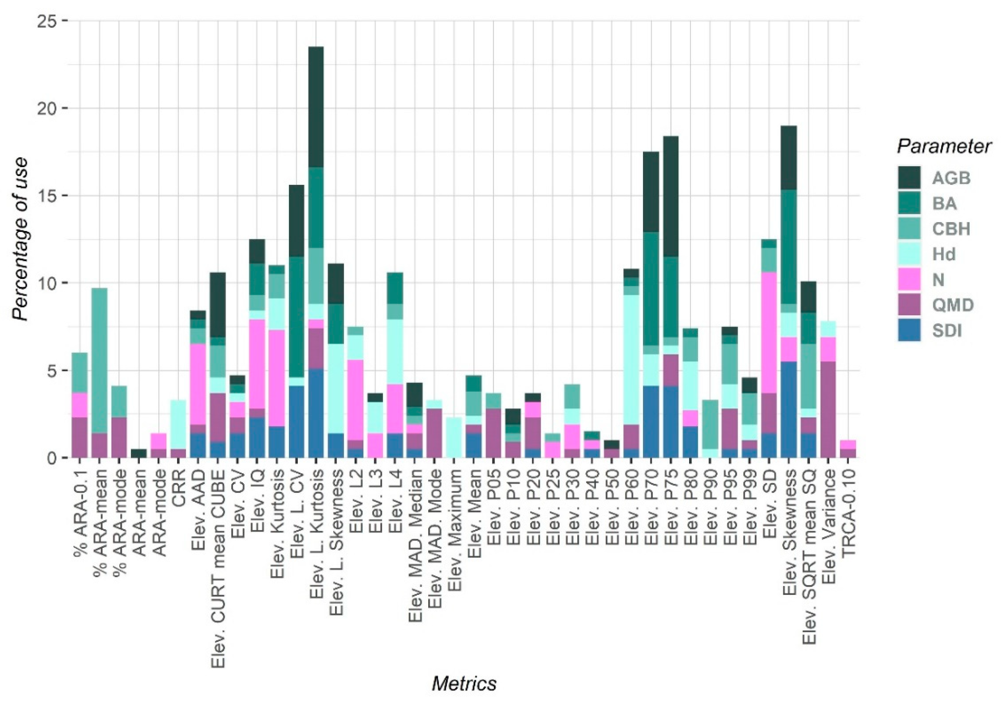 Forests 13 02115 g005