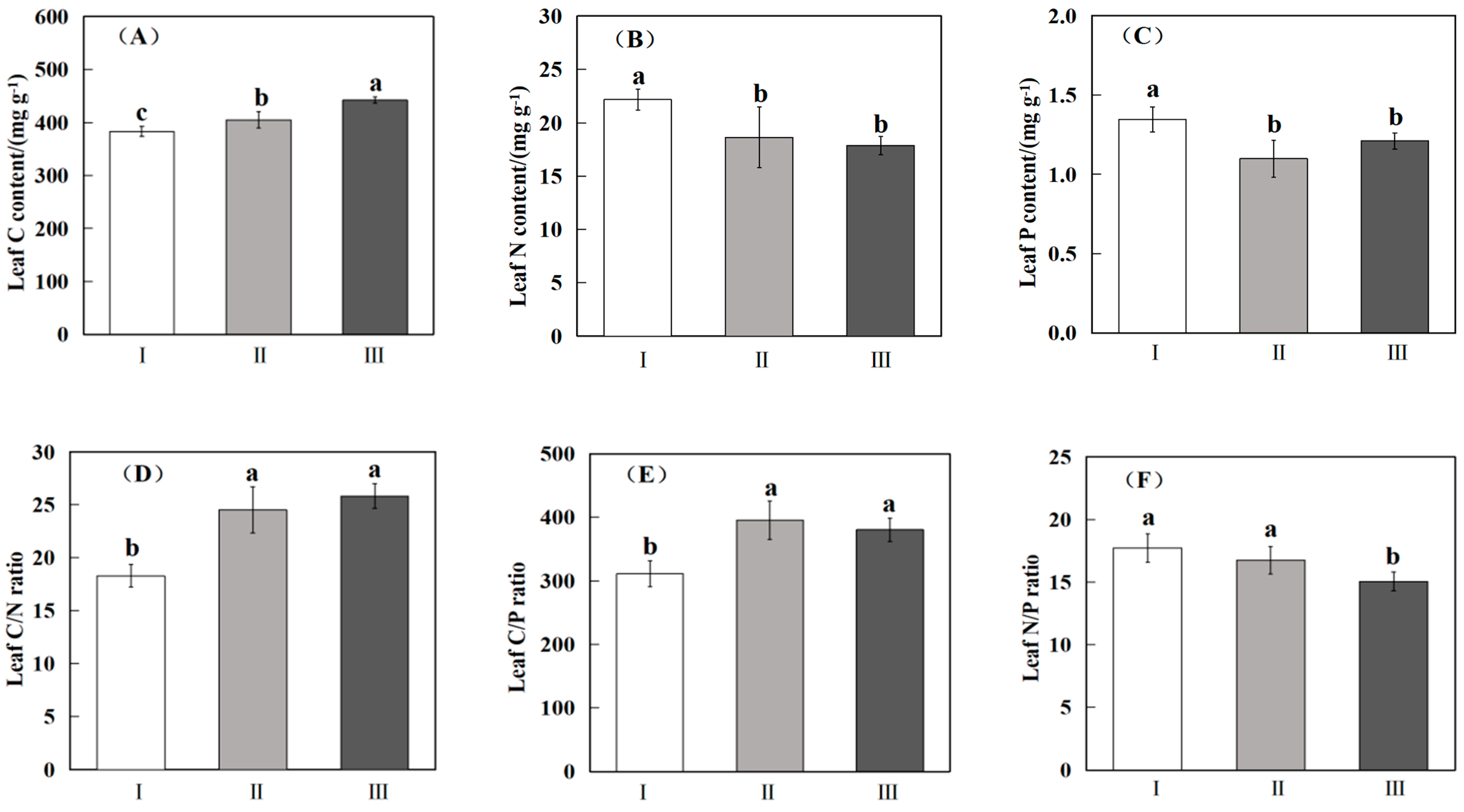 Forests 13 02121 g002