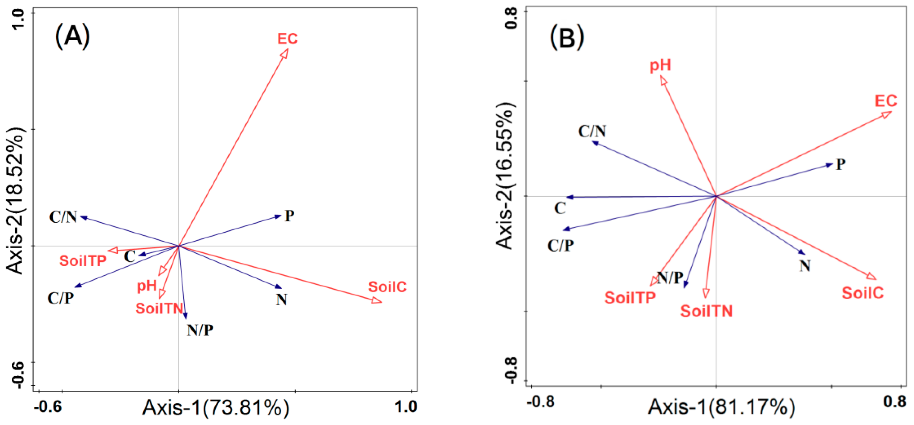 Forests 13 02121 g004a