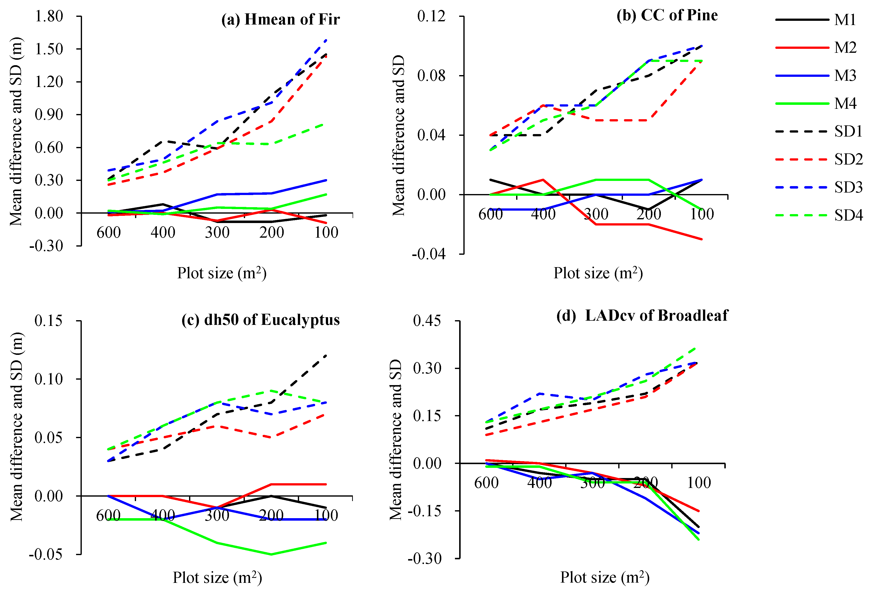 Forests 13 02124 g003