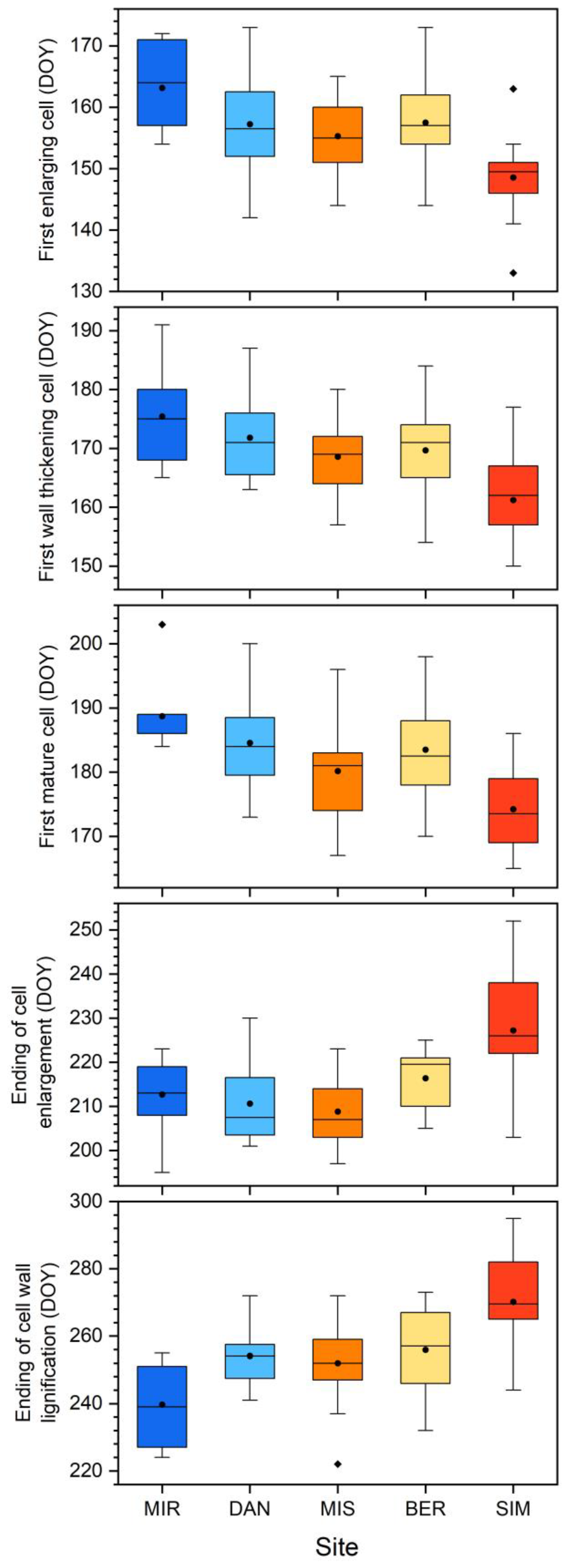 Forests 13 02168 g003