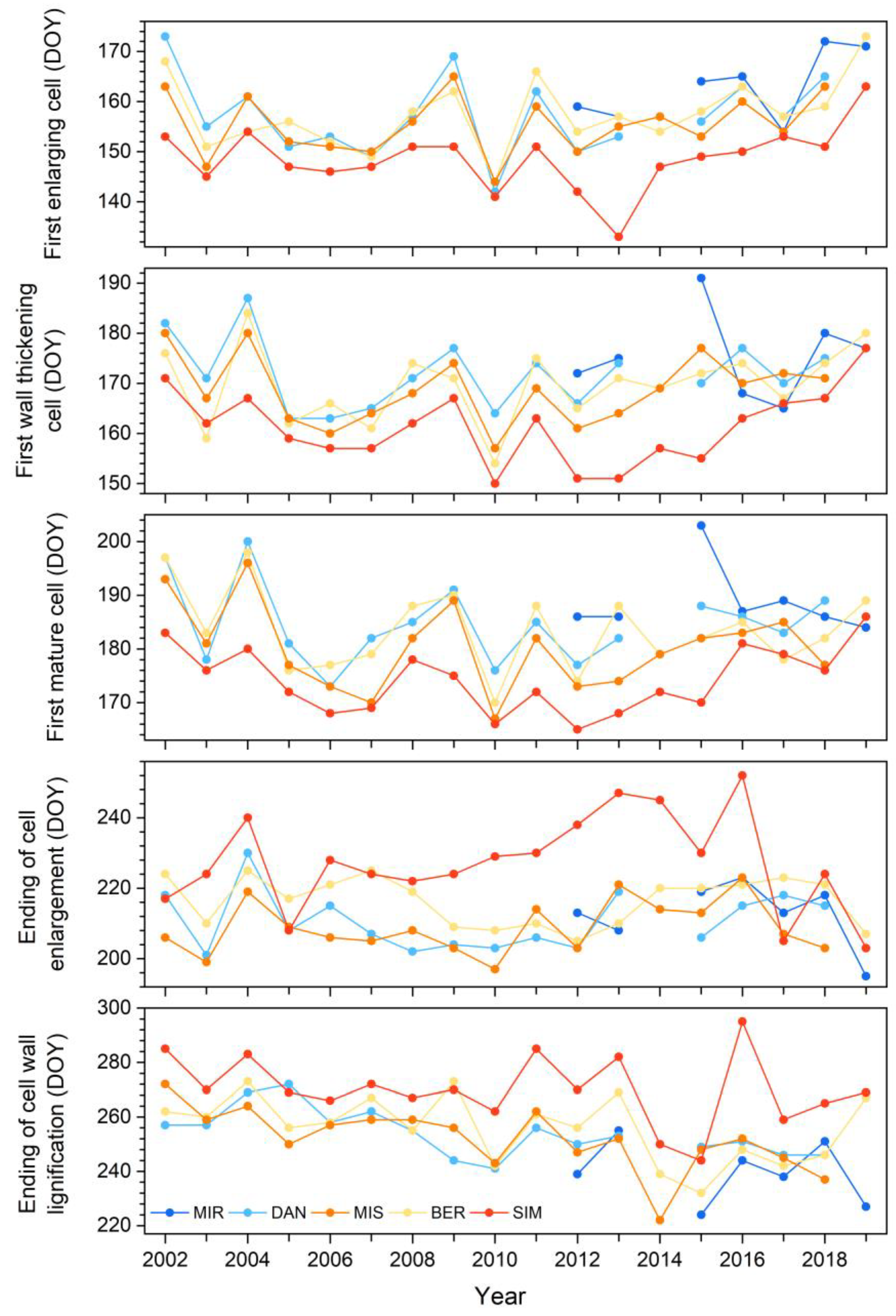 Forests 13 02168 g004