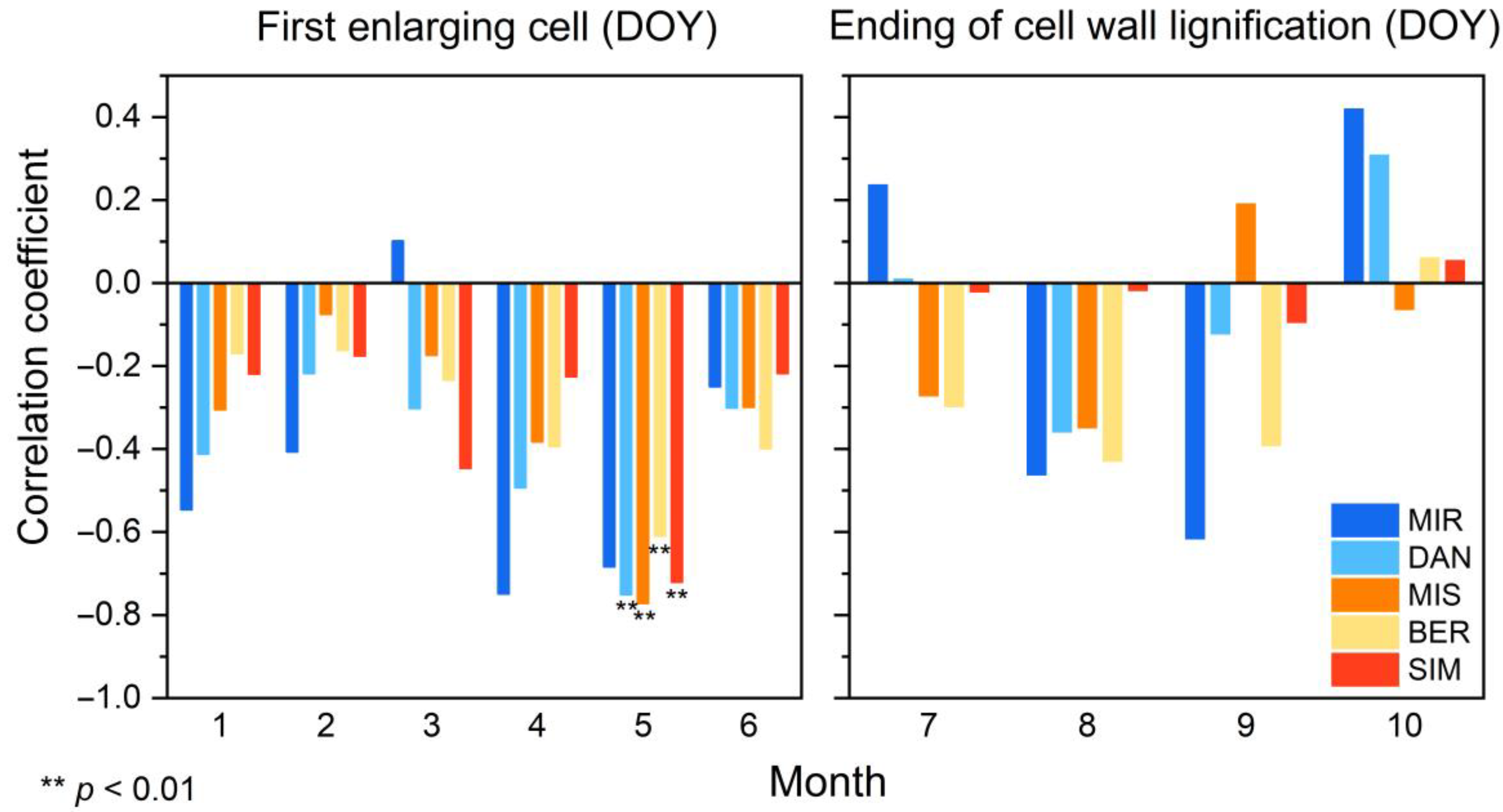 Forests 13 02168 g006