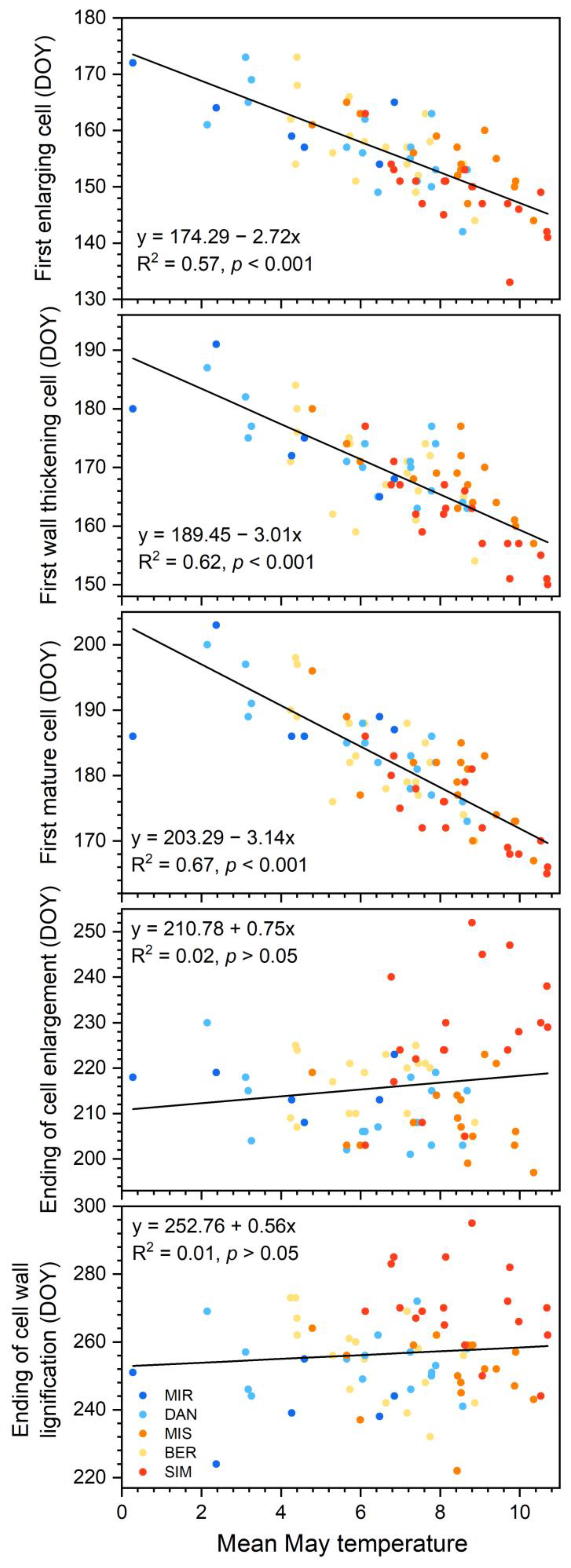 Forests 13 02168 g007