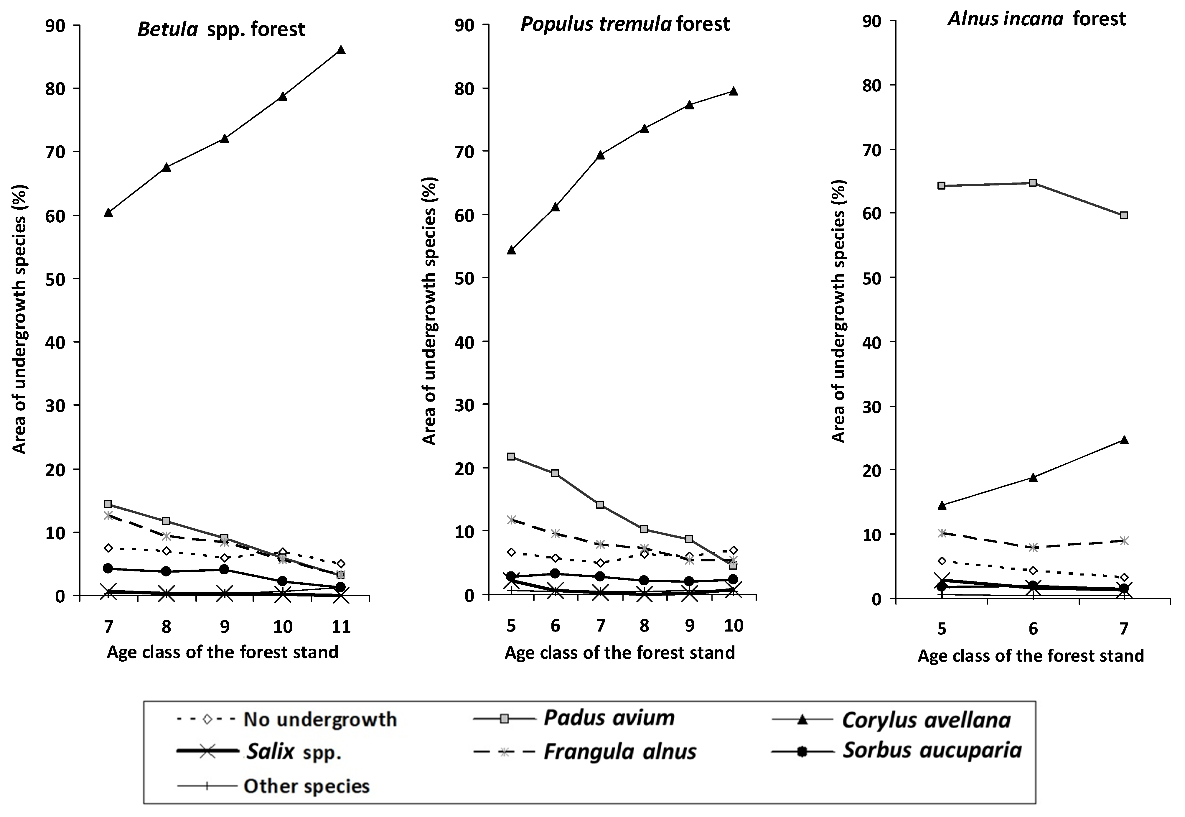 Forests 13 02172 g005