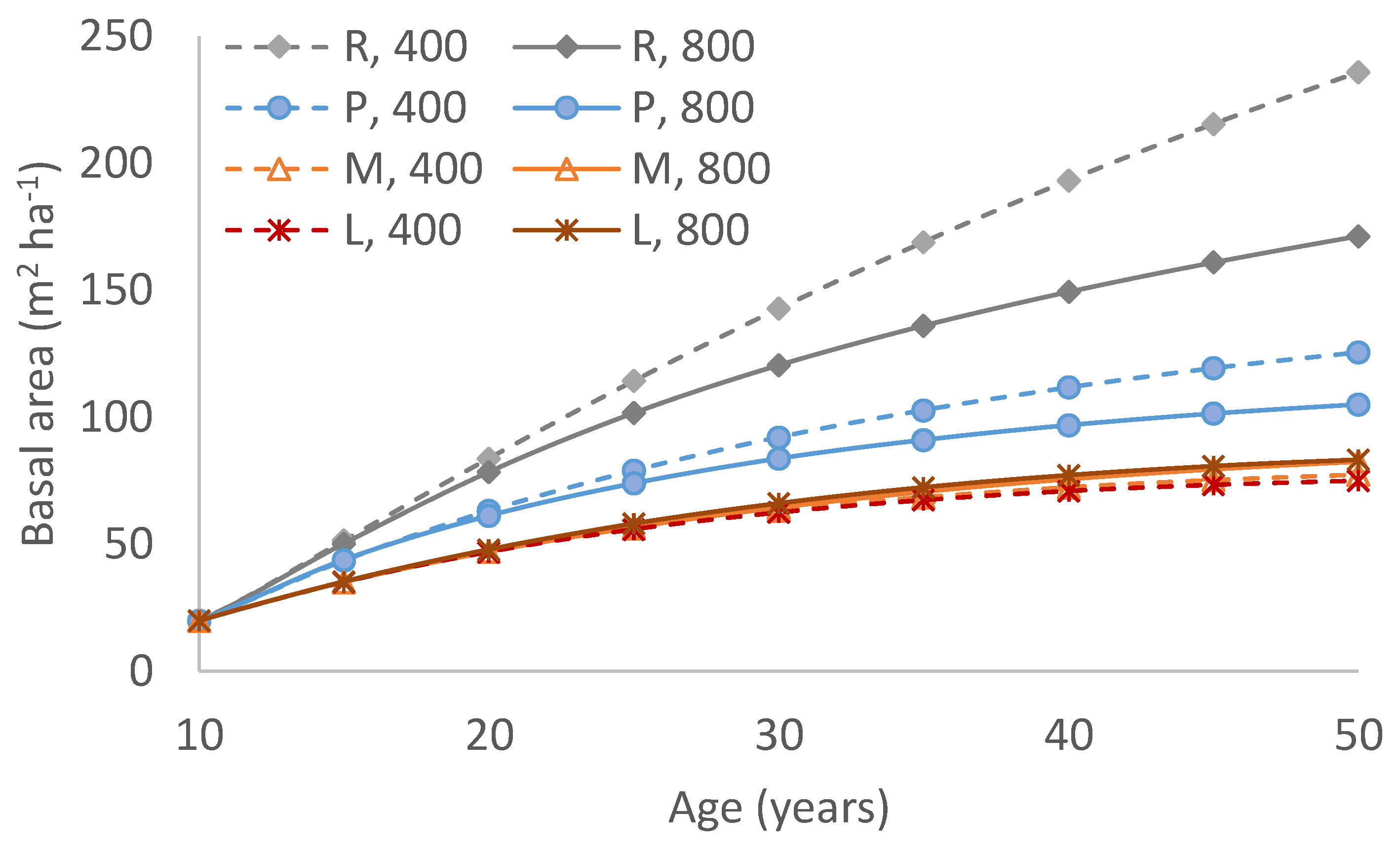 Forests 14 00105 g006