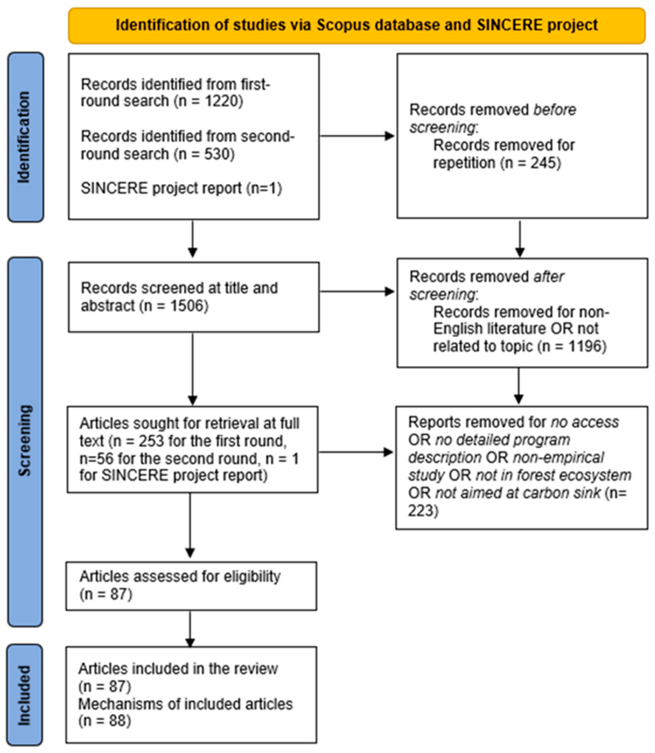 Forests 14 00136 g001