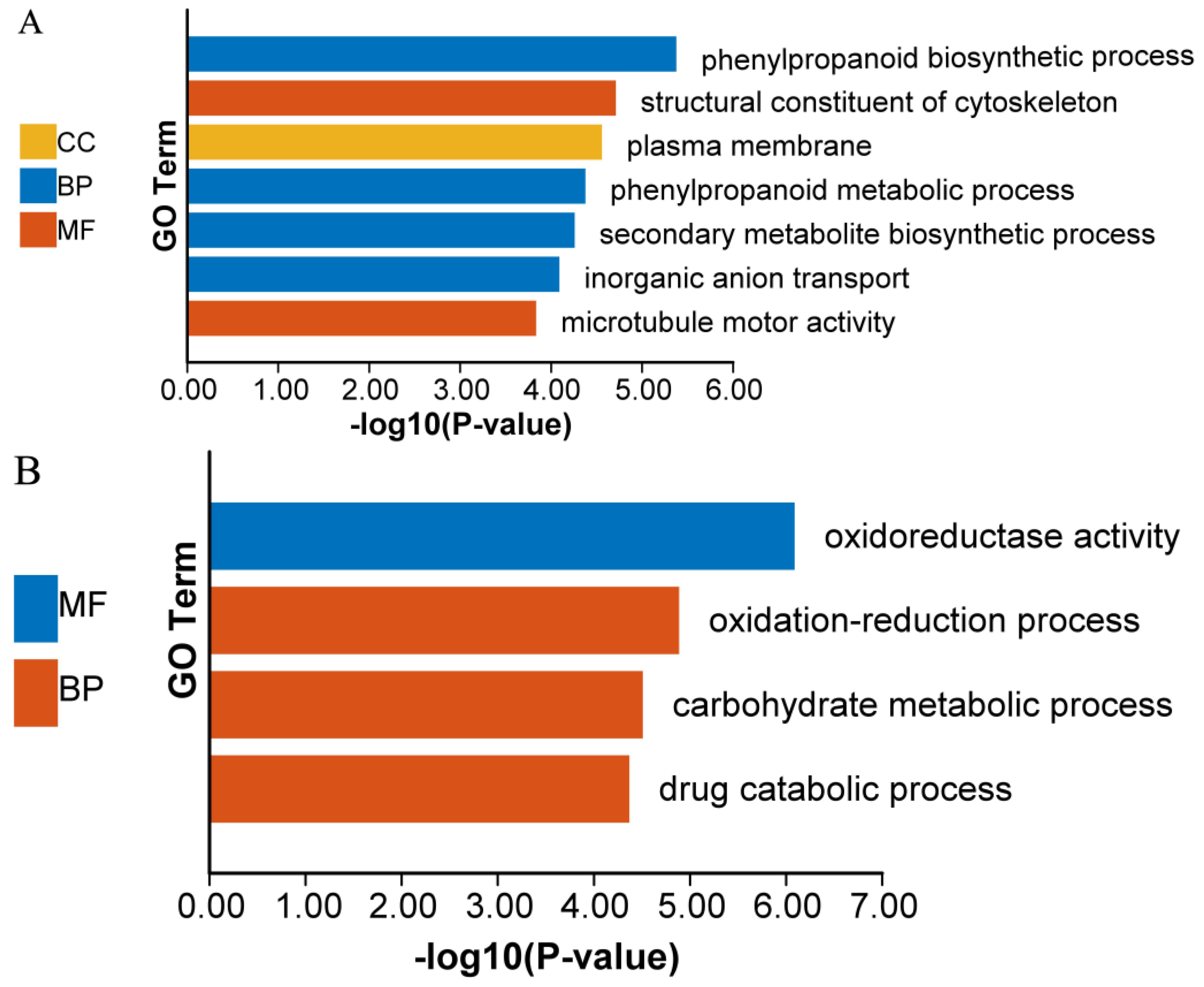 Forests 14 00198 g002a