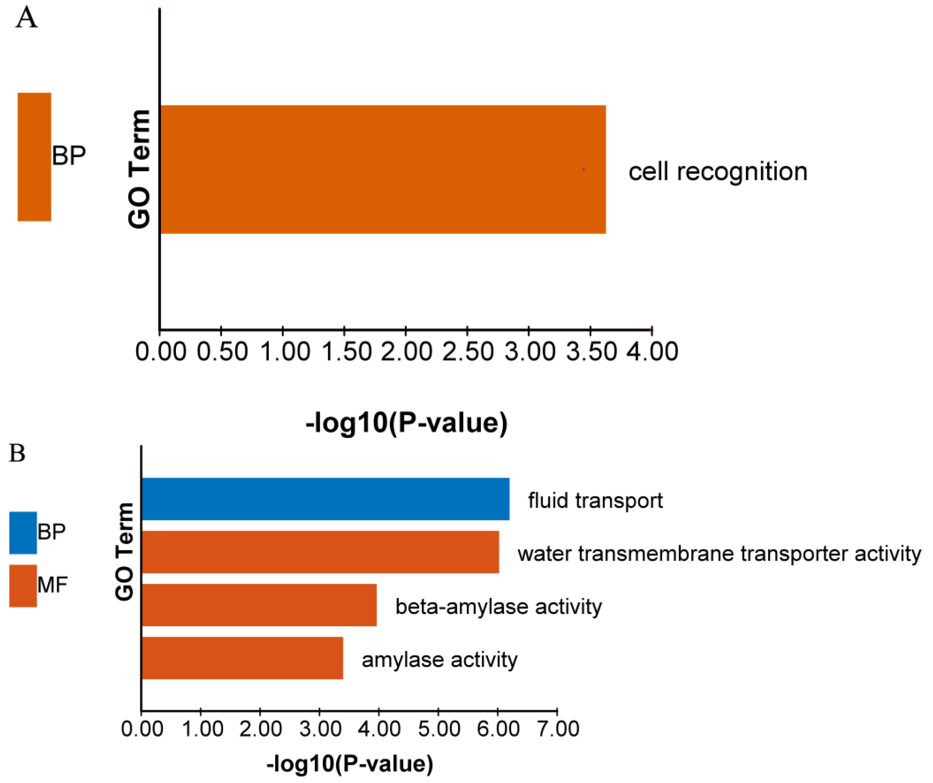 Forests 14 00198 g003a