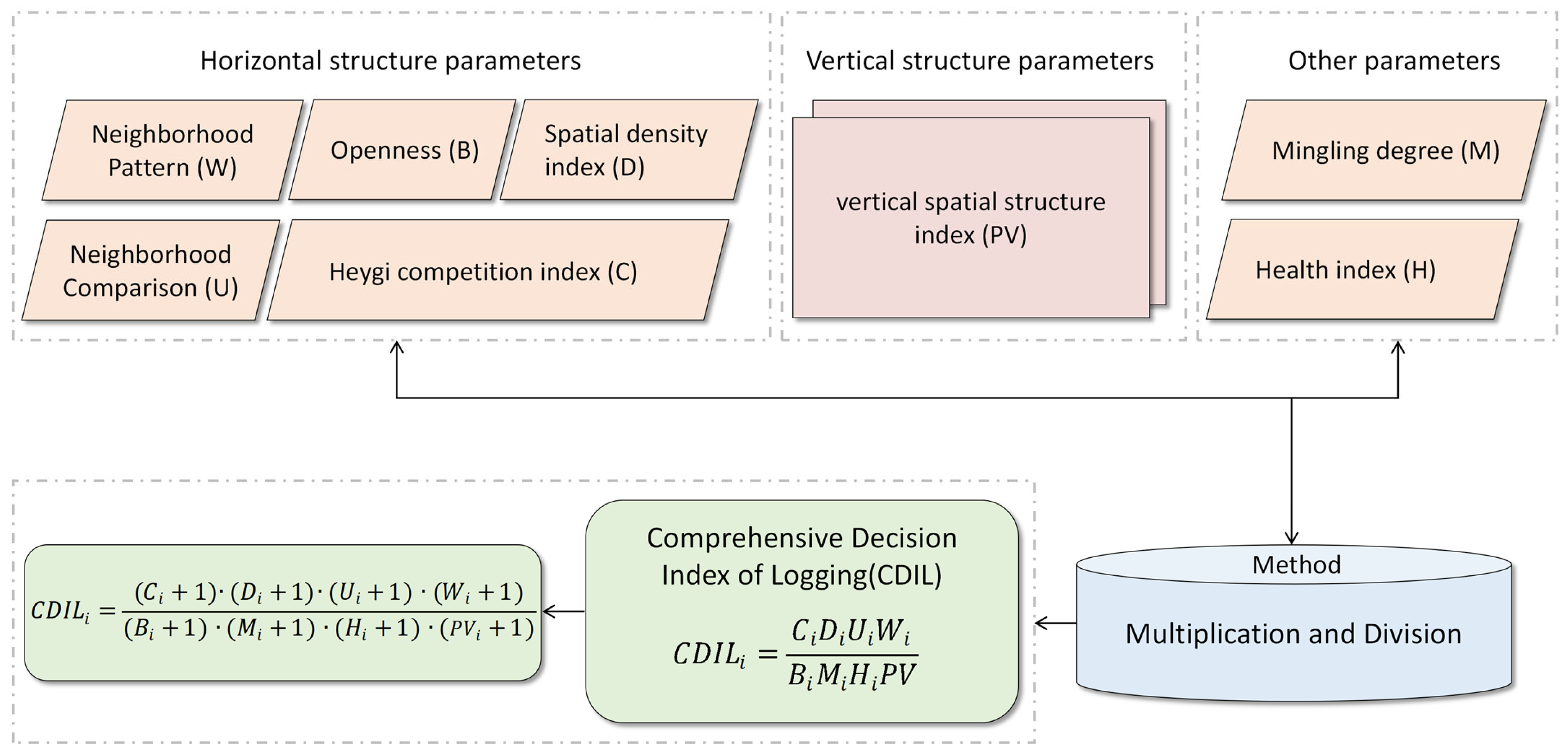 Forests 14 00277 g002