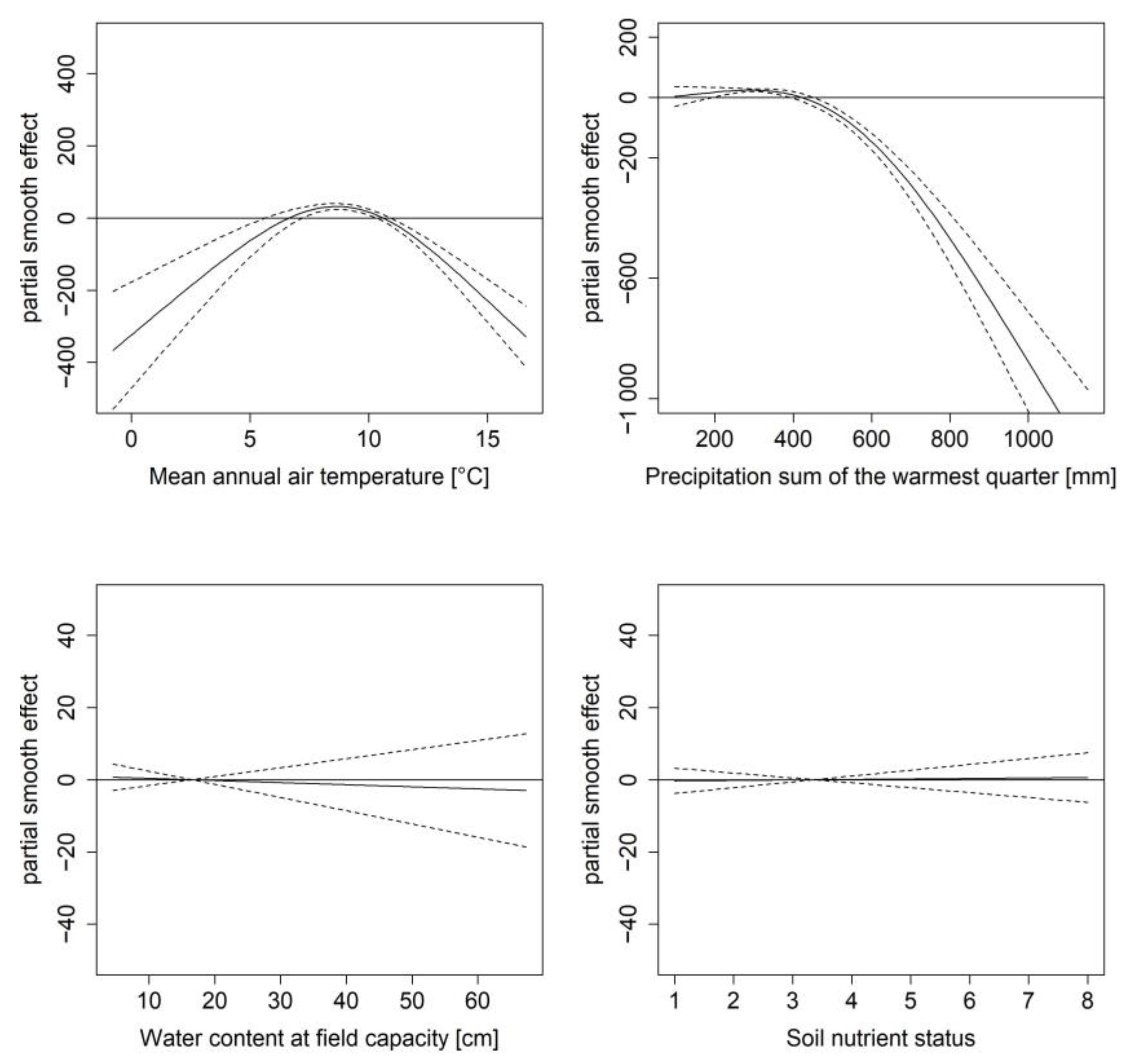 Forests 14 00304 g003