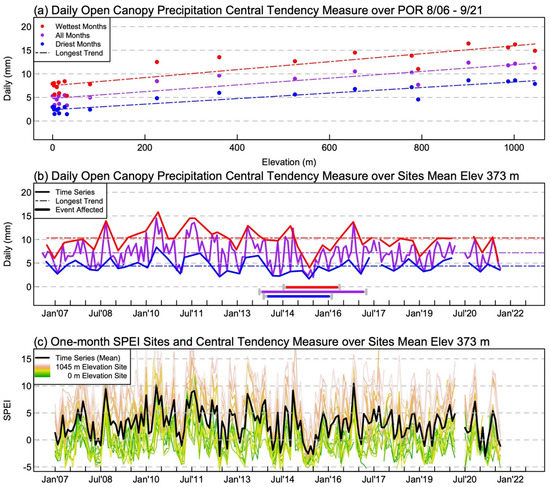 Forests 14 00325 g005