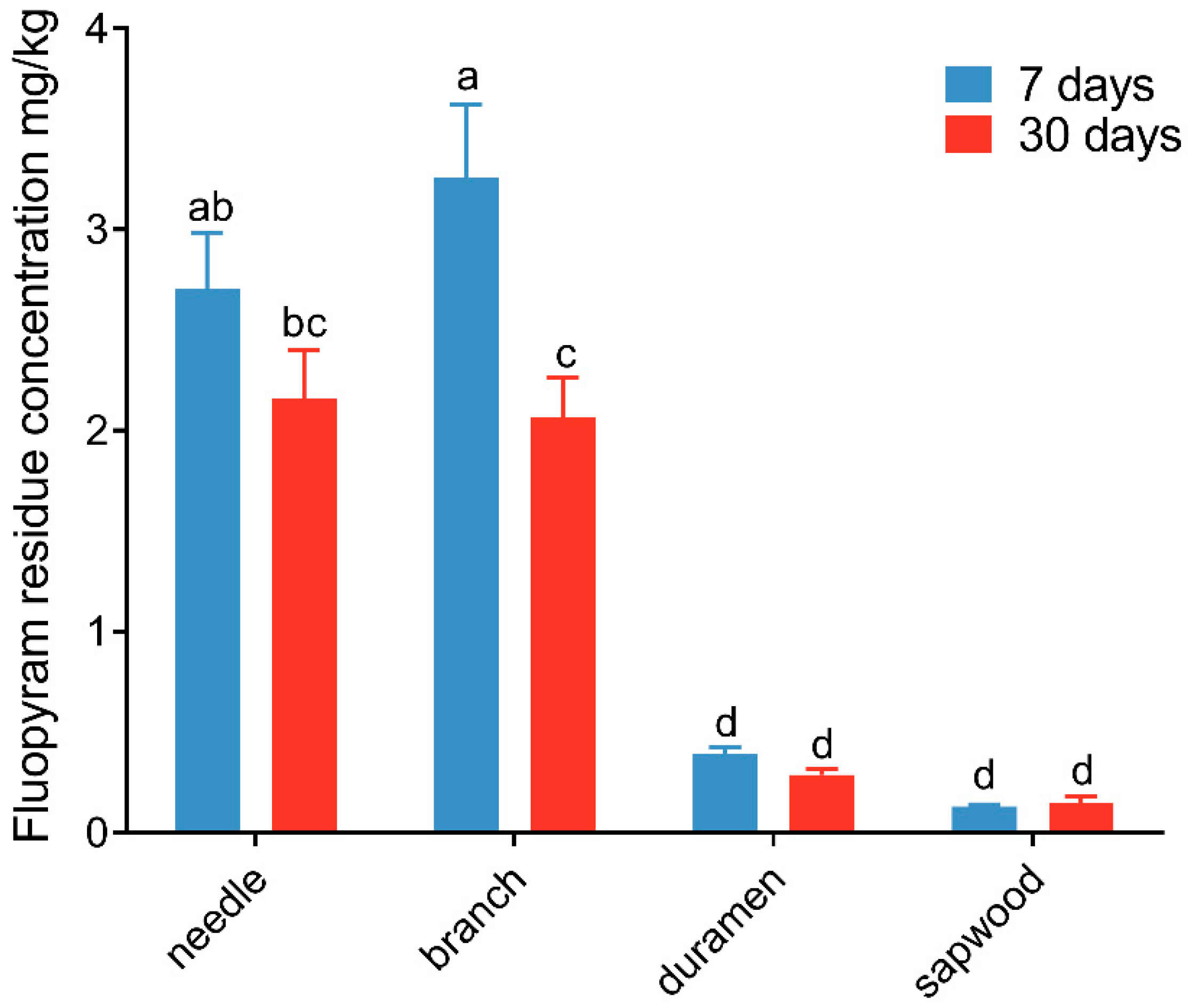 Forests 14 00338 g005