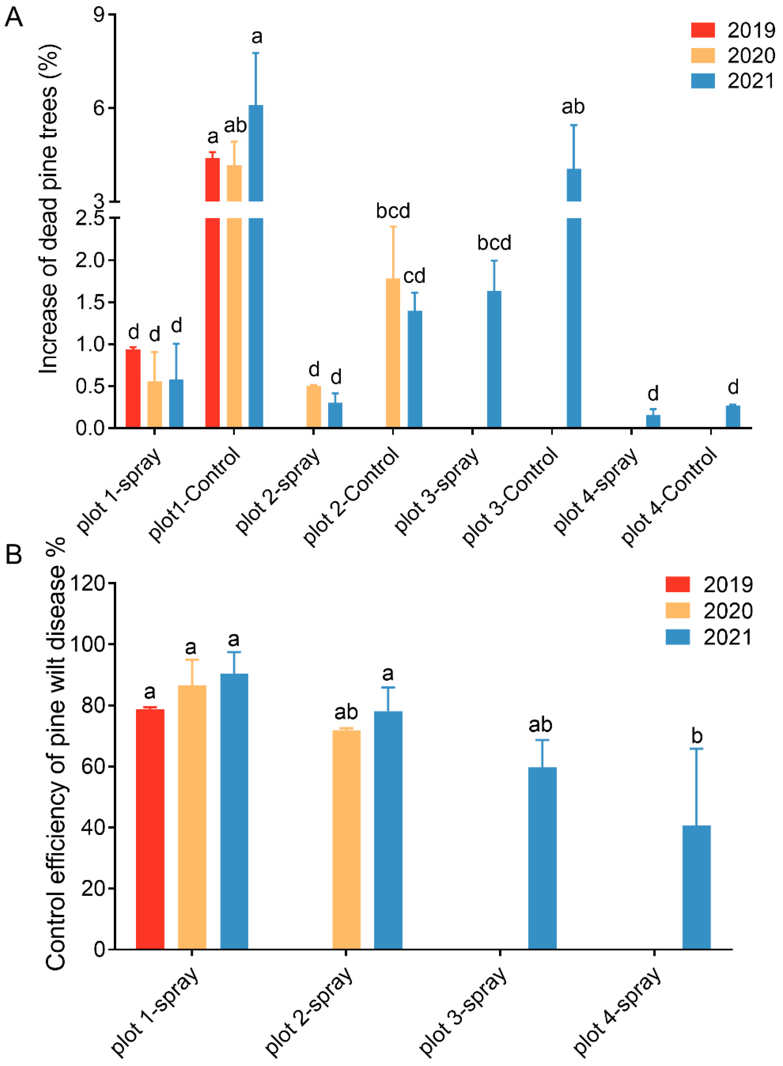 Forests 14 00338 g006