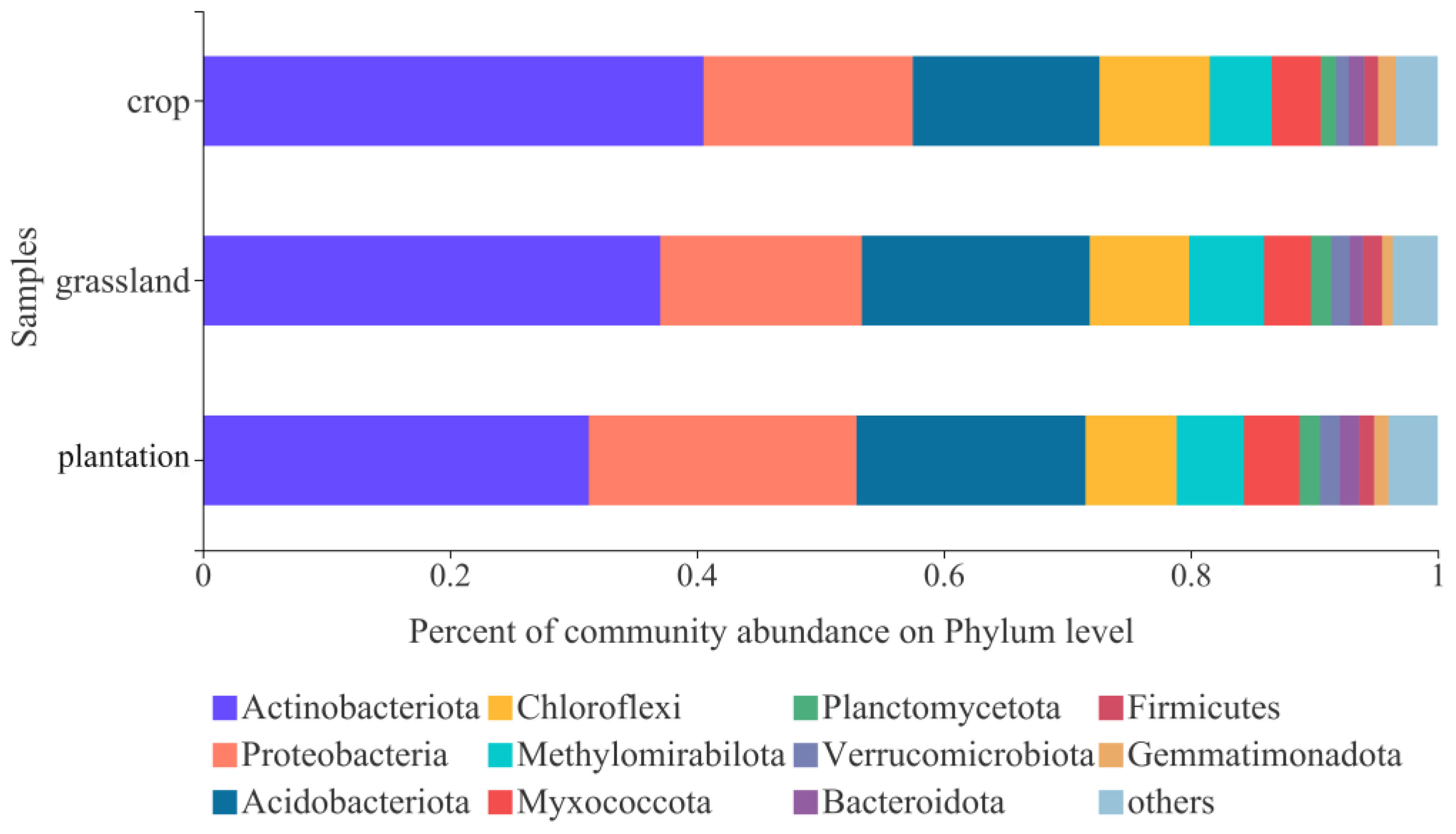 Diversity and Assembly of Bacteria Community in Lime Soil under ...