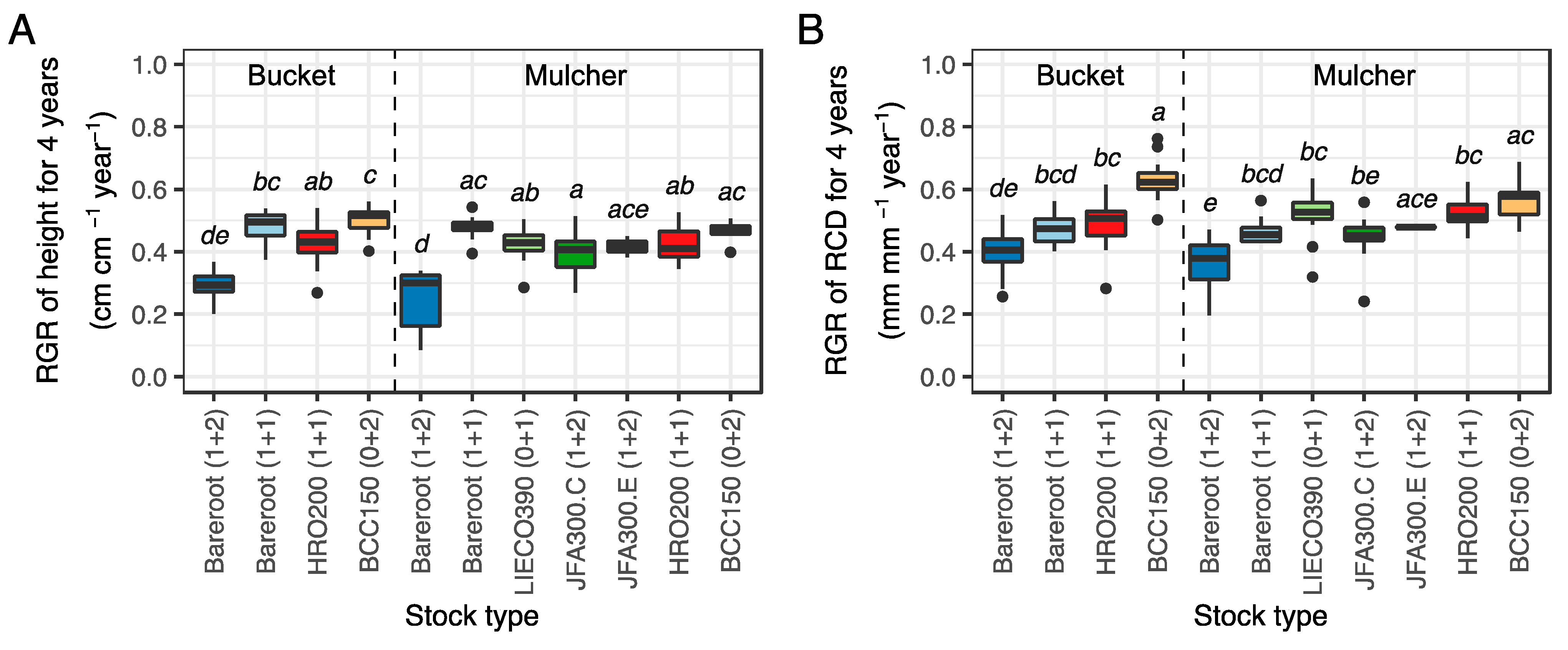 Forests 14 00784 g006