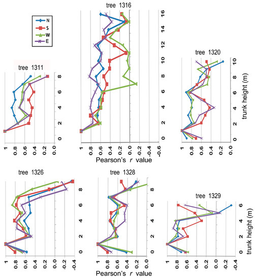 Forests 14 00787 g021
