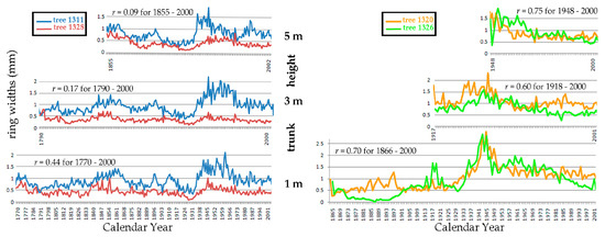 Forests 14 00787 g022