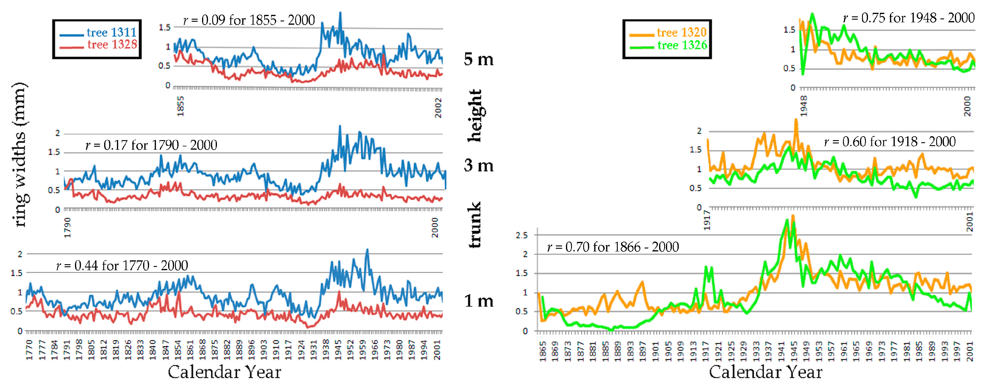 Forests 14 00787 g022