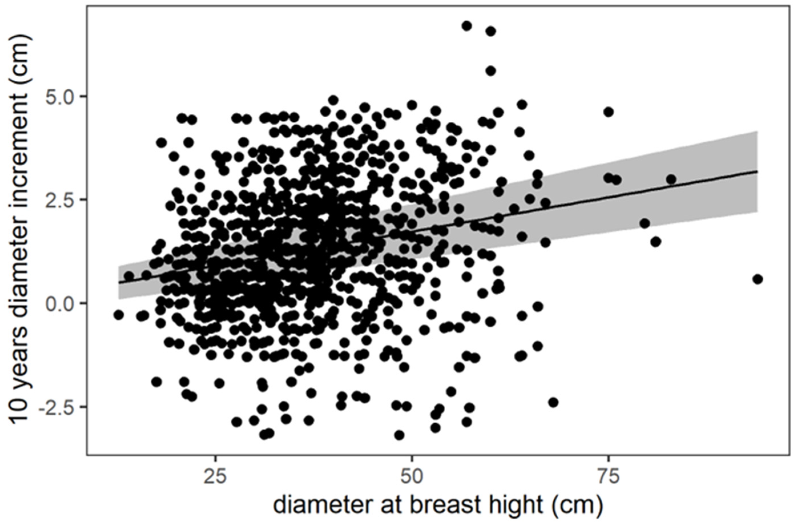 Forests 14 00840 g003
