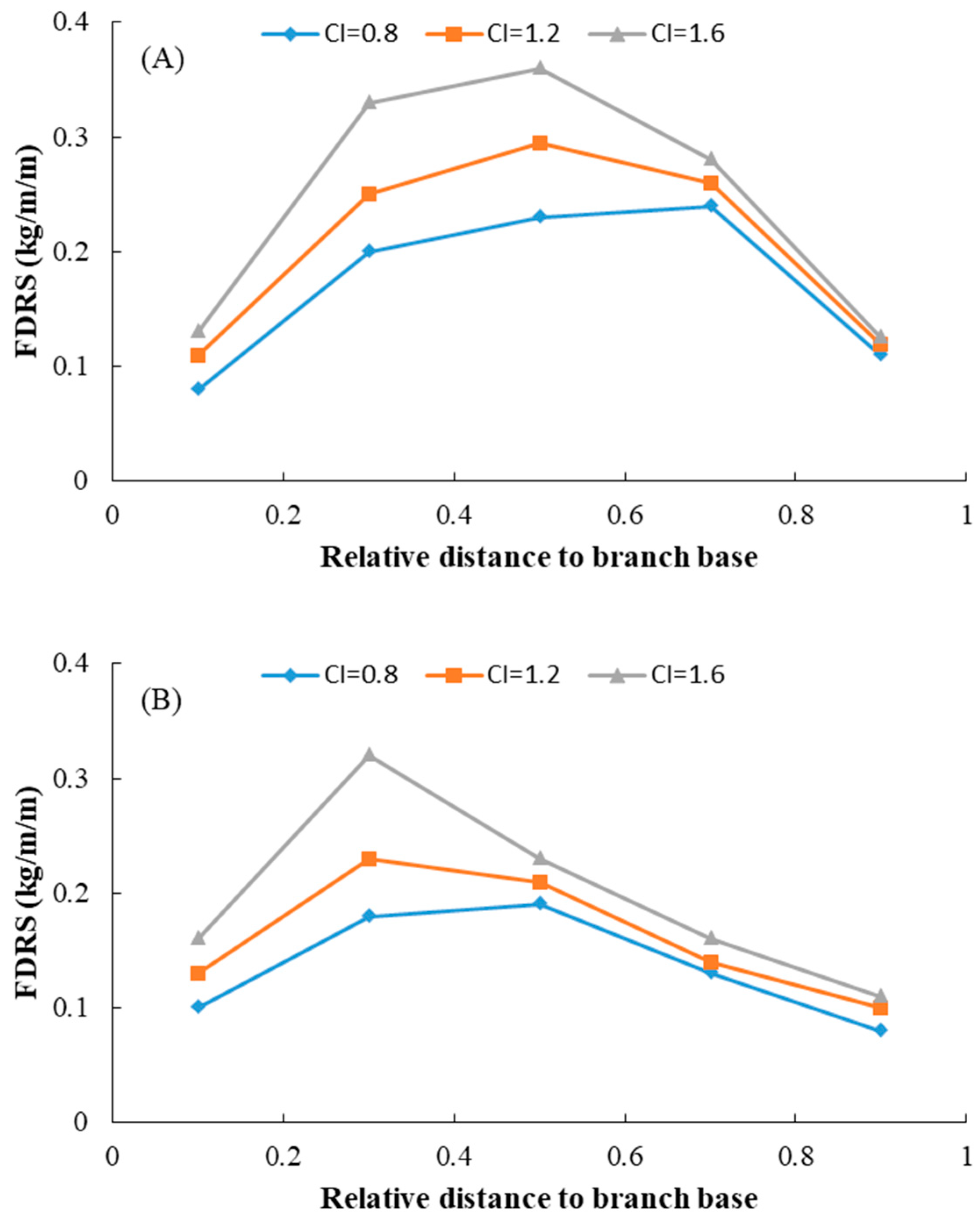 Forests 14 01005 g005a Forests 14 01005 g005a