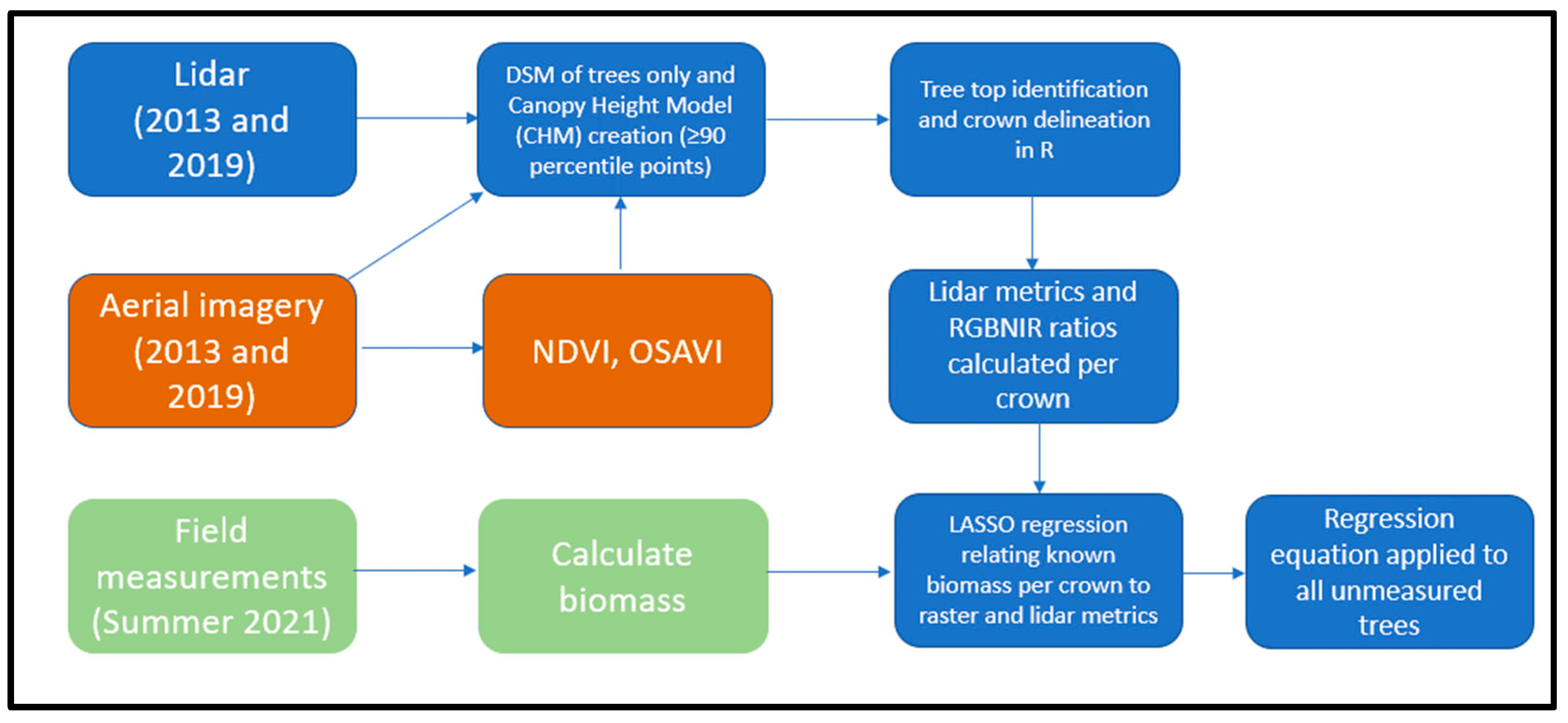 Forests 14 01064 g003