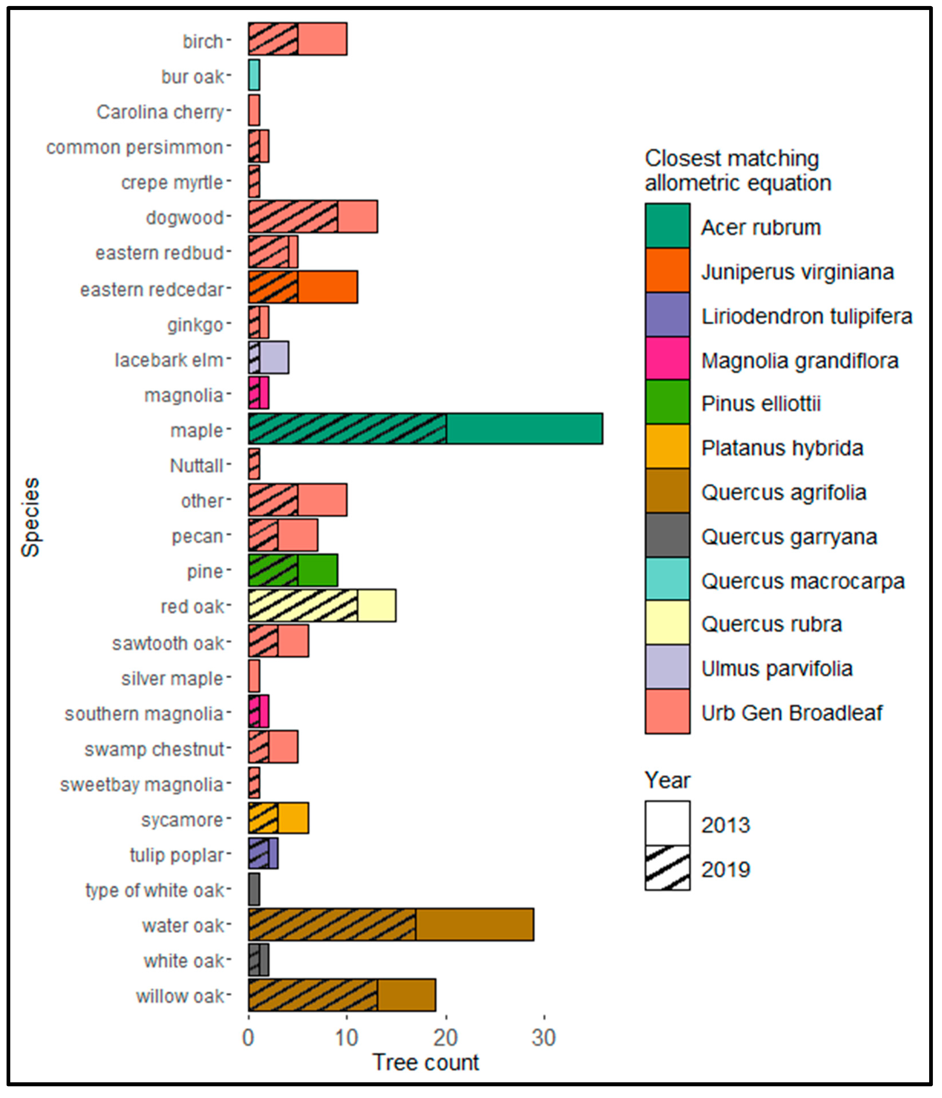 Forests 14 01064 g005