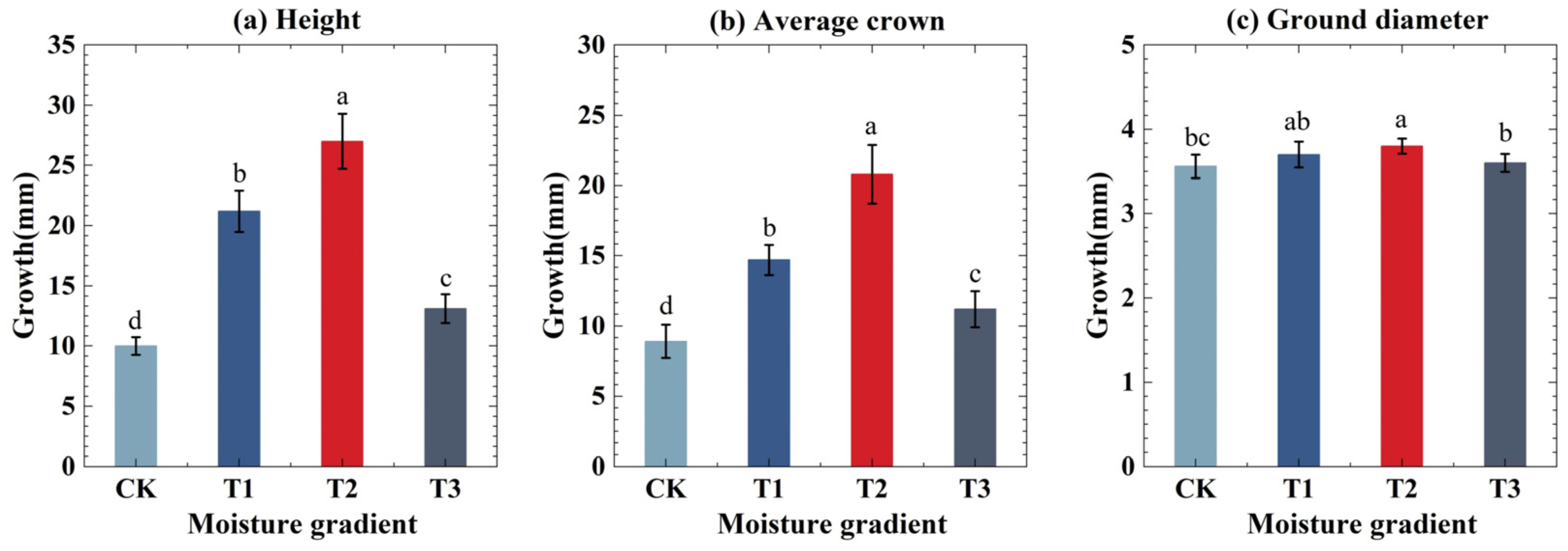 Forests 14 01144 g004