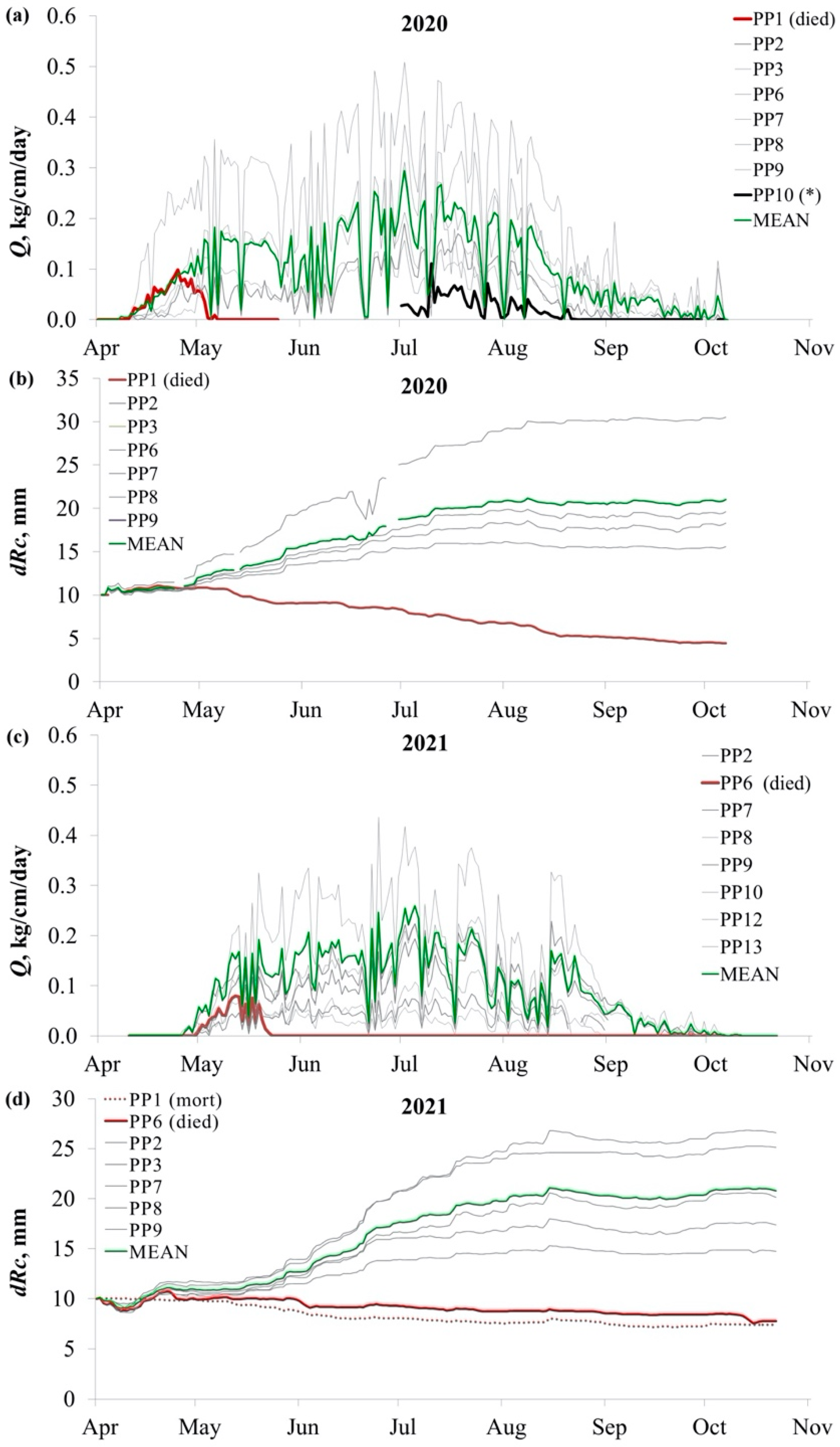Forests 14 01301 g002
