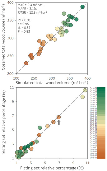 Forests 14 01334 g007