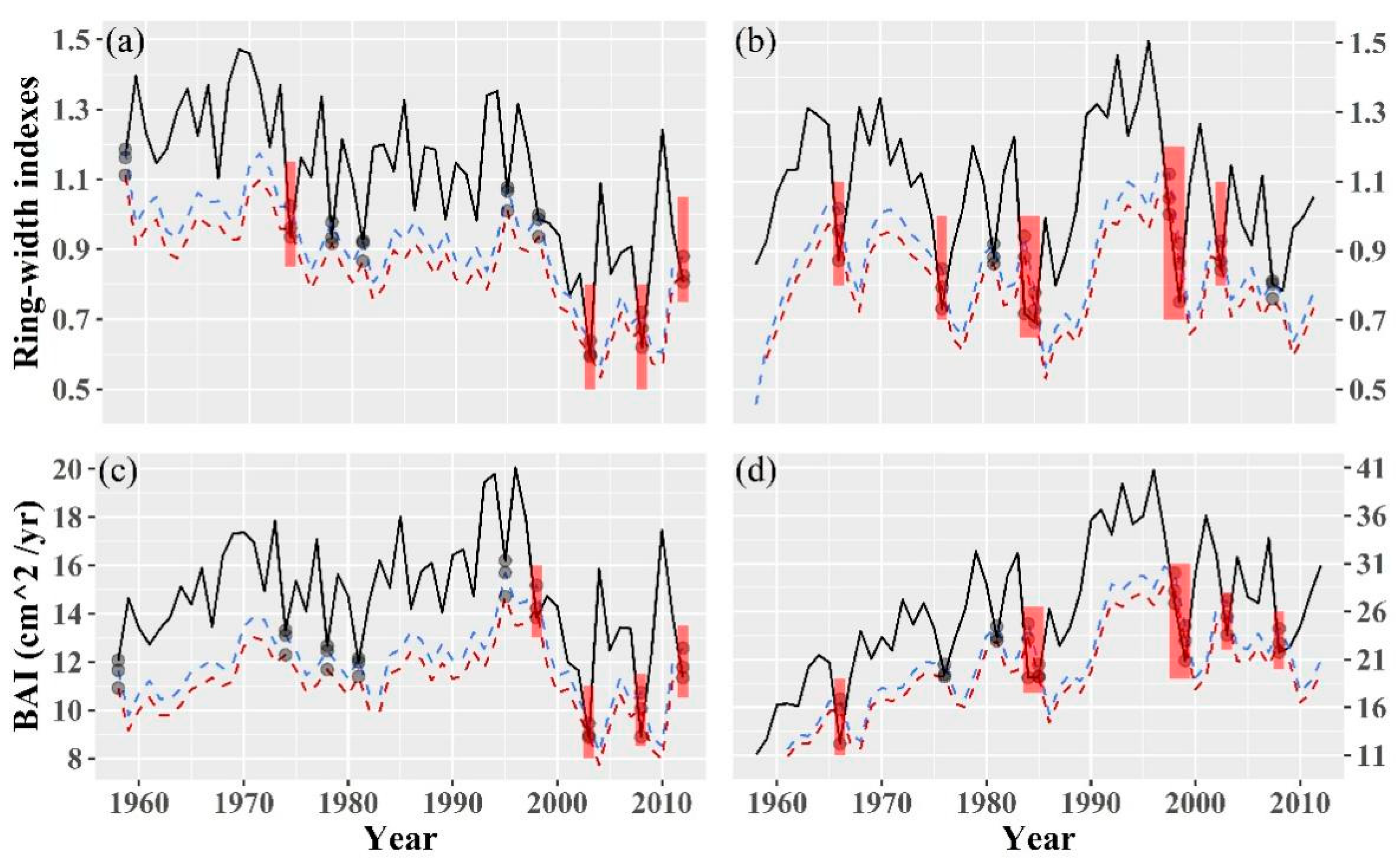 Forests 14 01434 g006