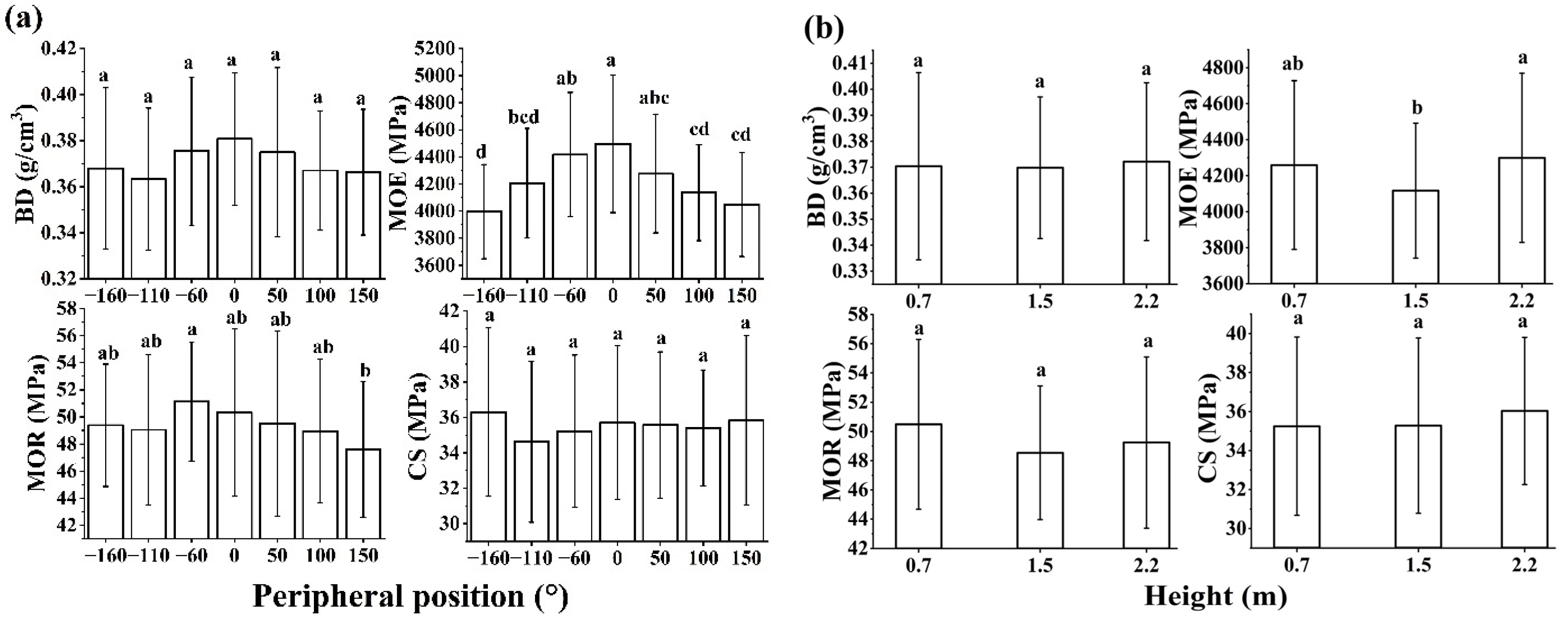 Forests 14 01505 g006