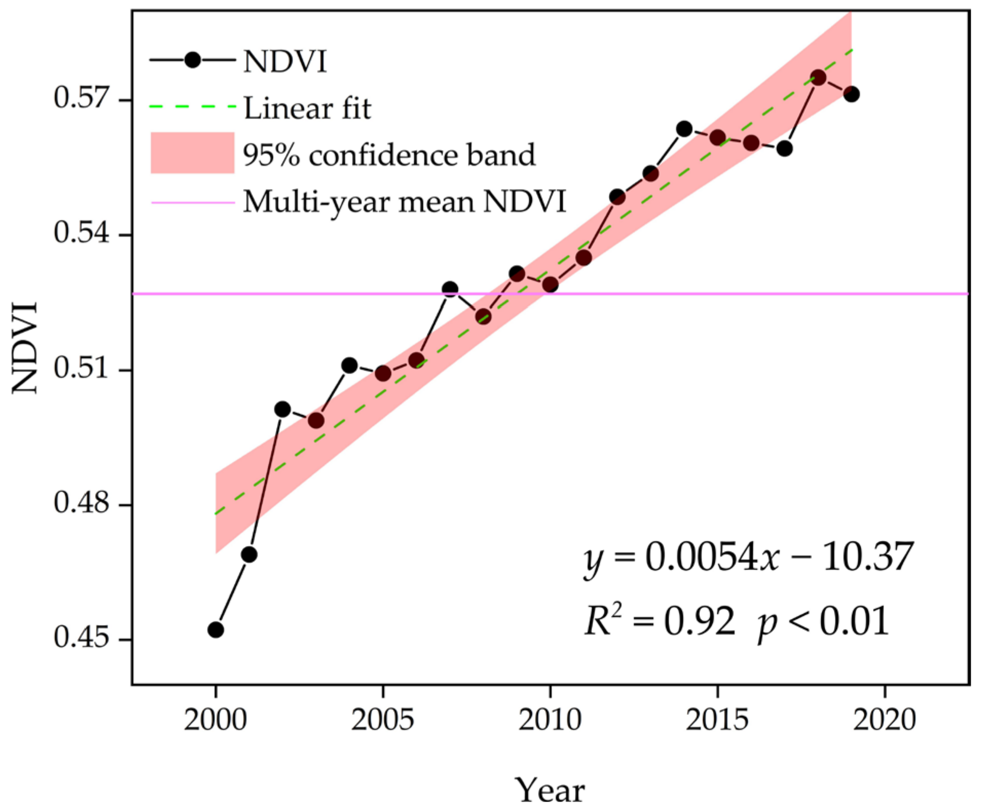 Forests 14 01528 g003