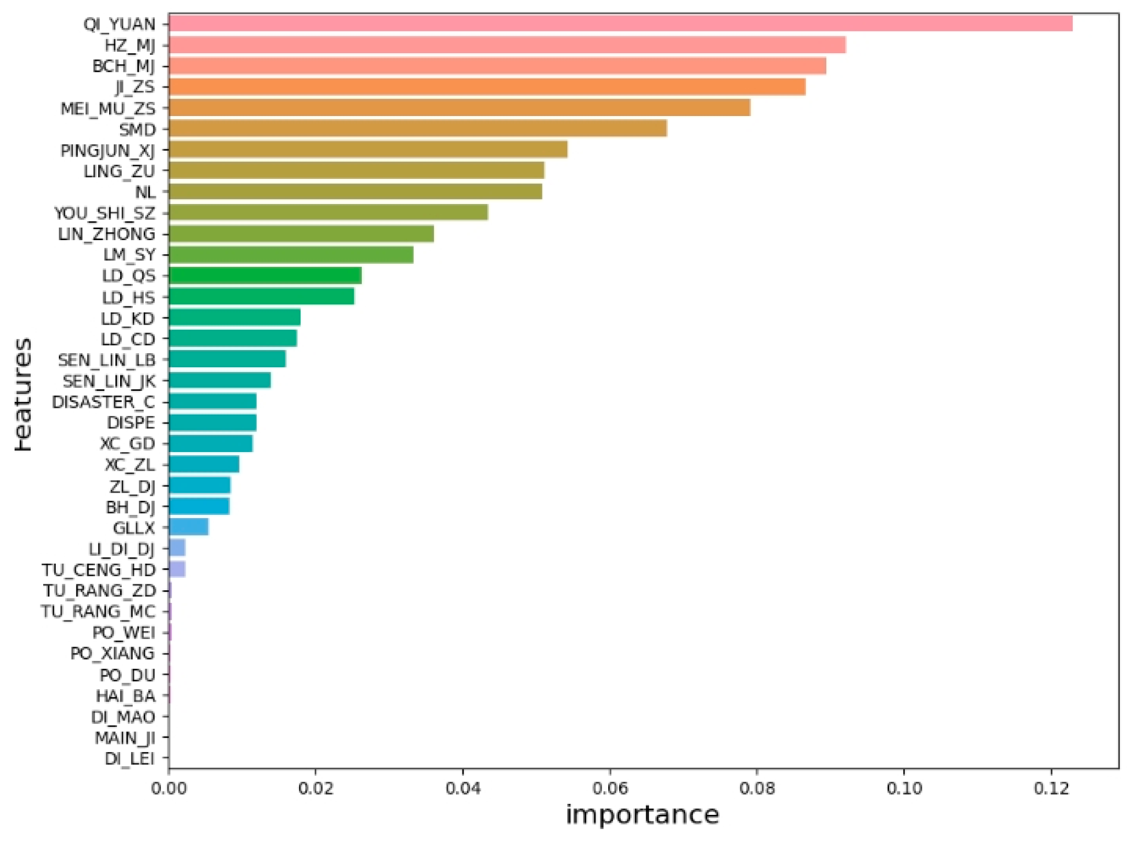Forests 14 01630 g005