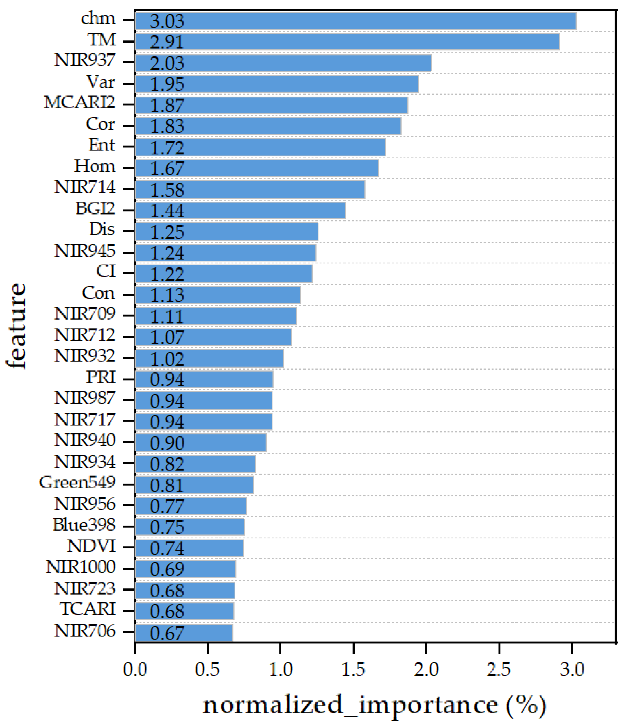 Forests 14 01838 g005