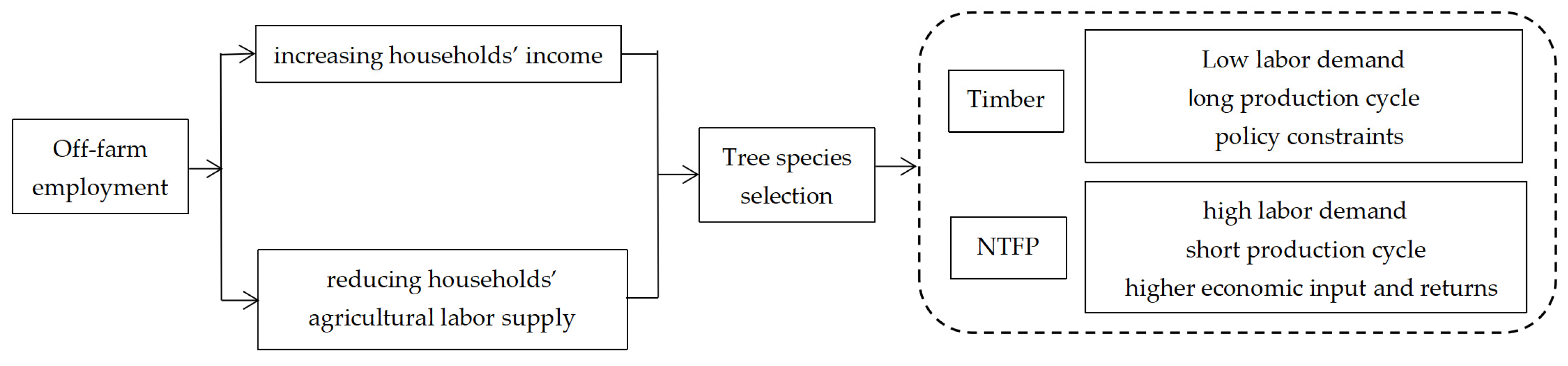 Forests 14 01843 g001