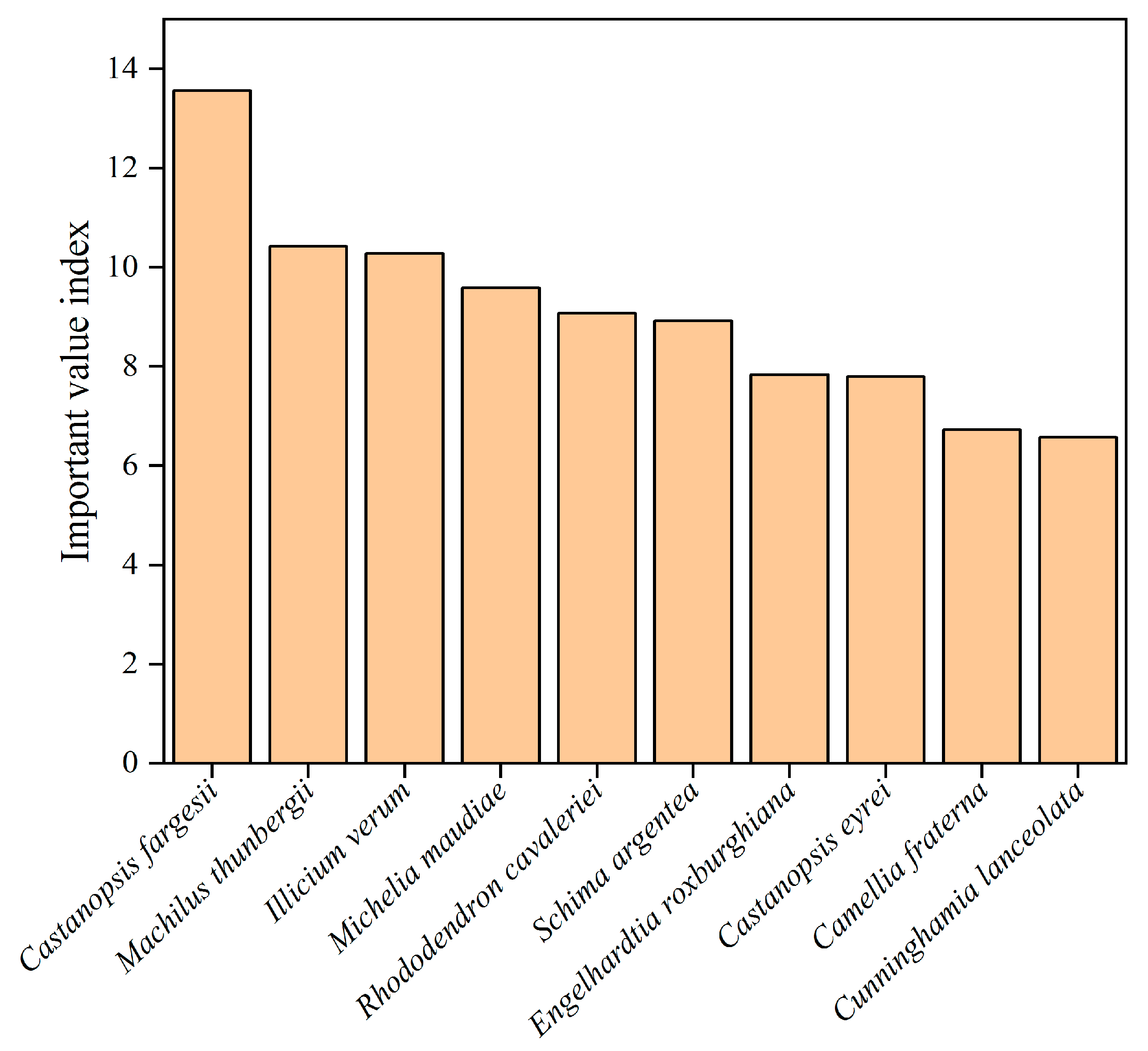 Forests 14 01860 g003