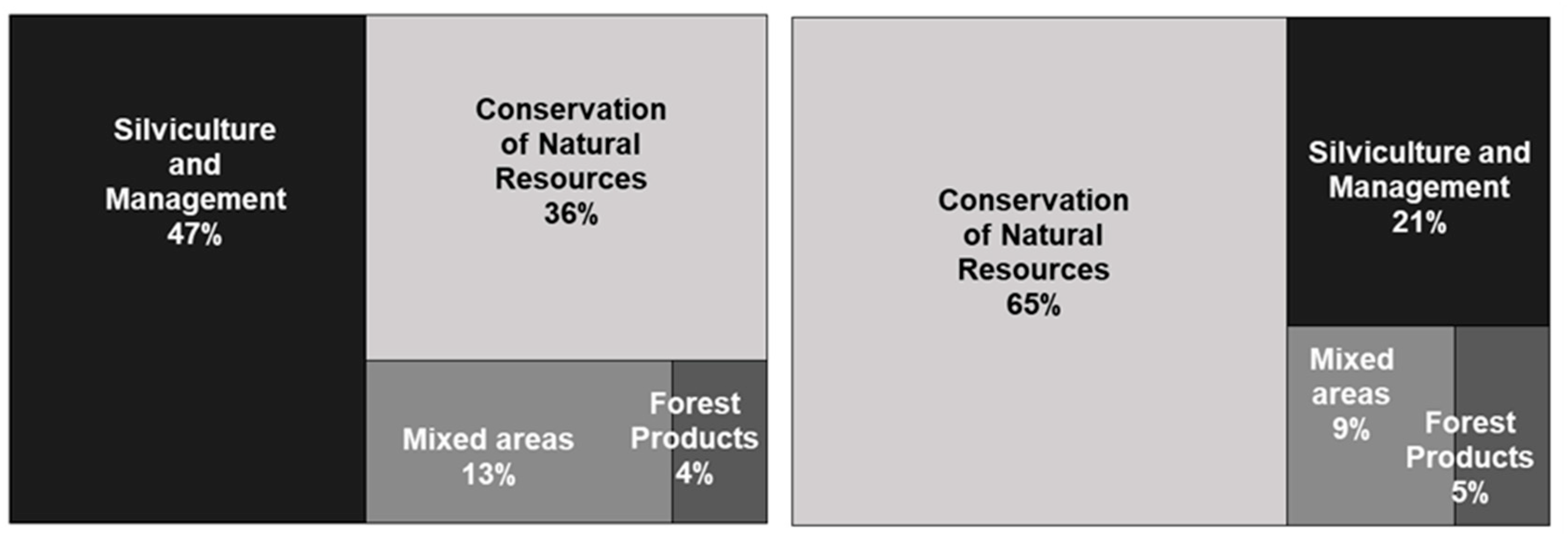 Forests 14 01911 g005