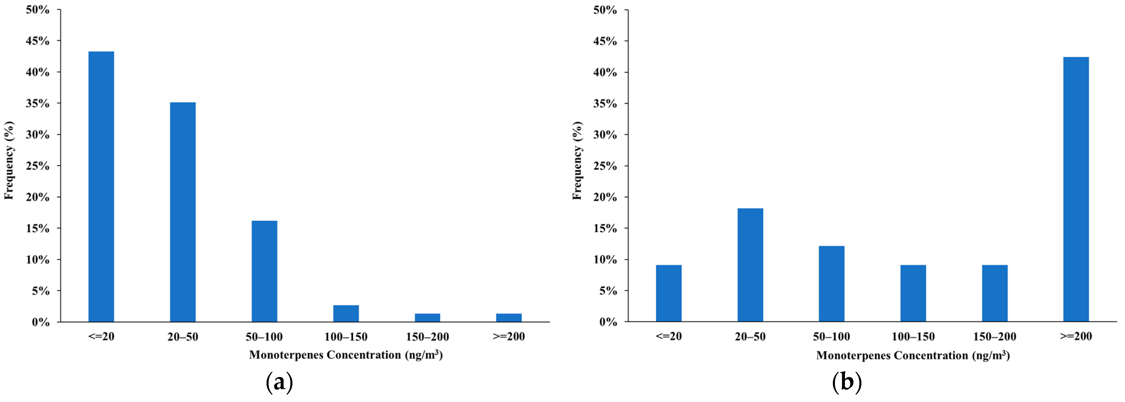 Forests 14 02012 g003