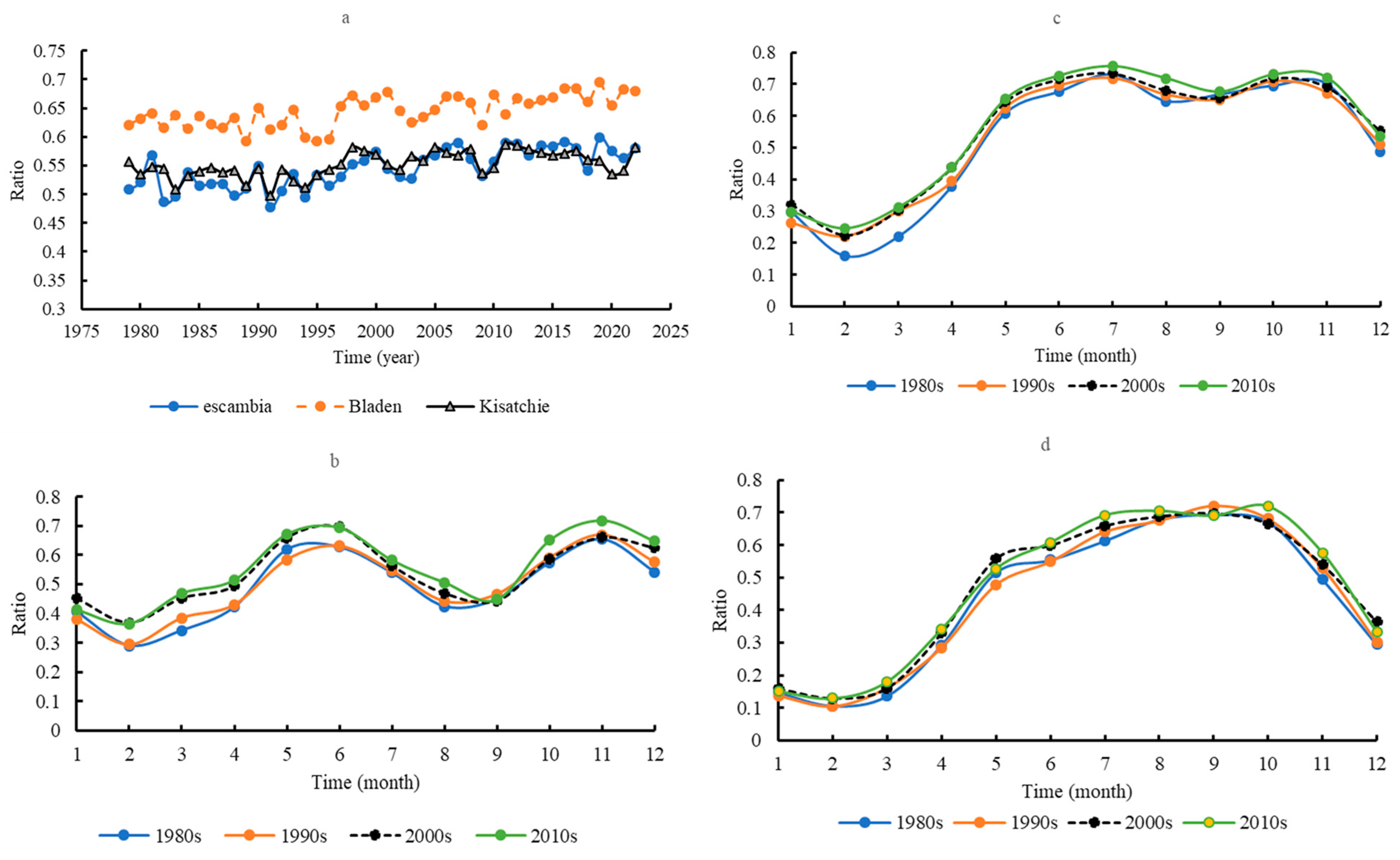 Forests 14 02081 g007
