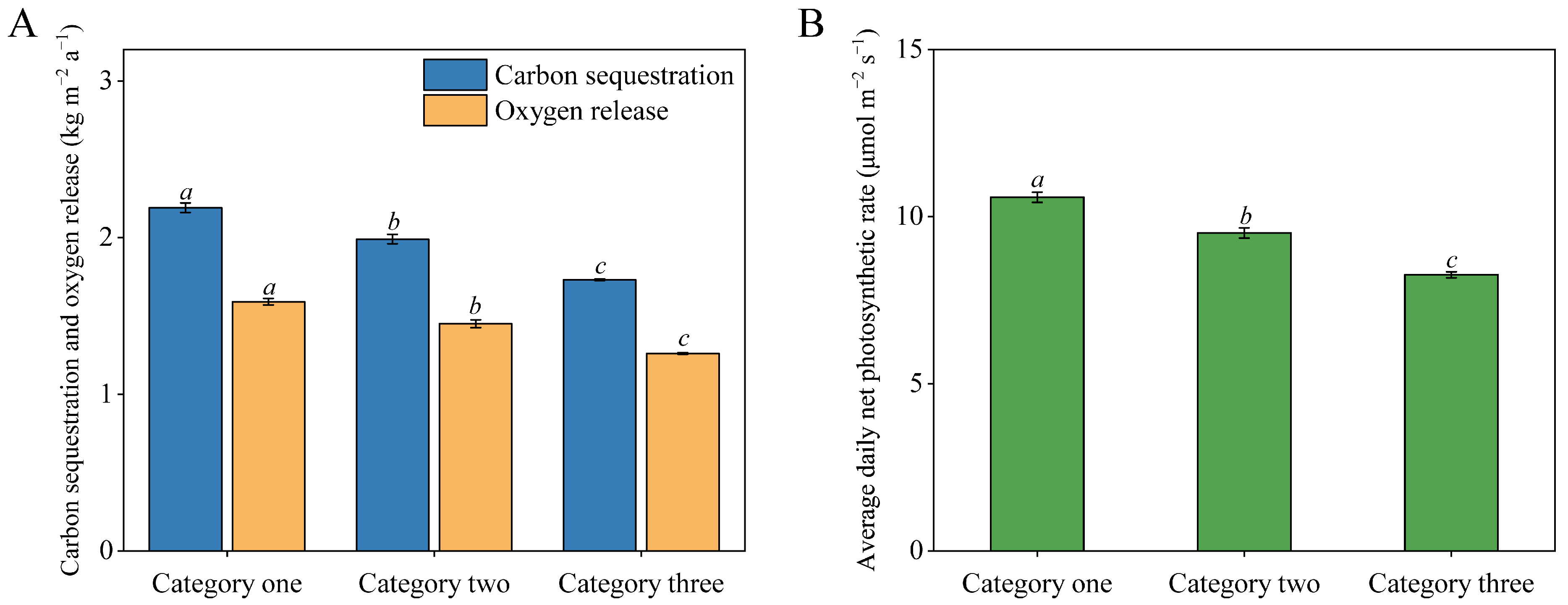 Forests 14 02137 g003