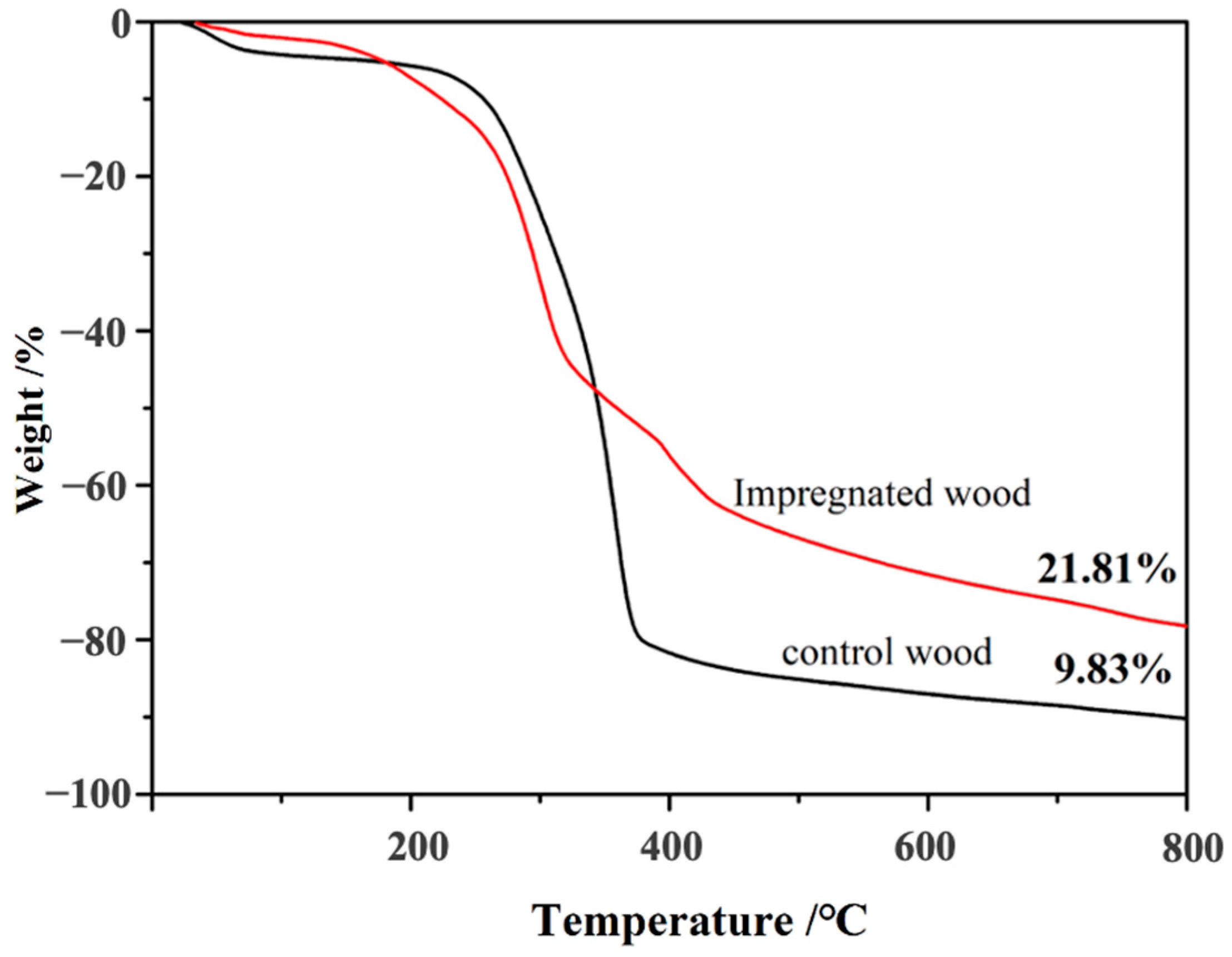 Forests 14 02176 g009 Forests 14 02176 g009