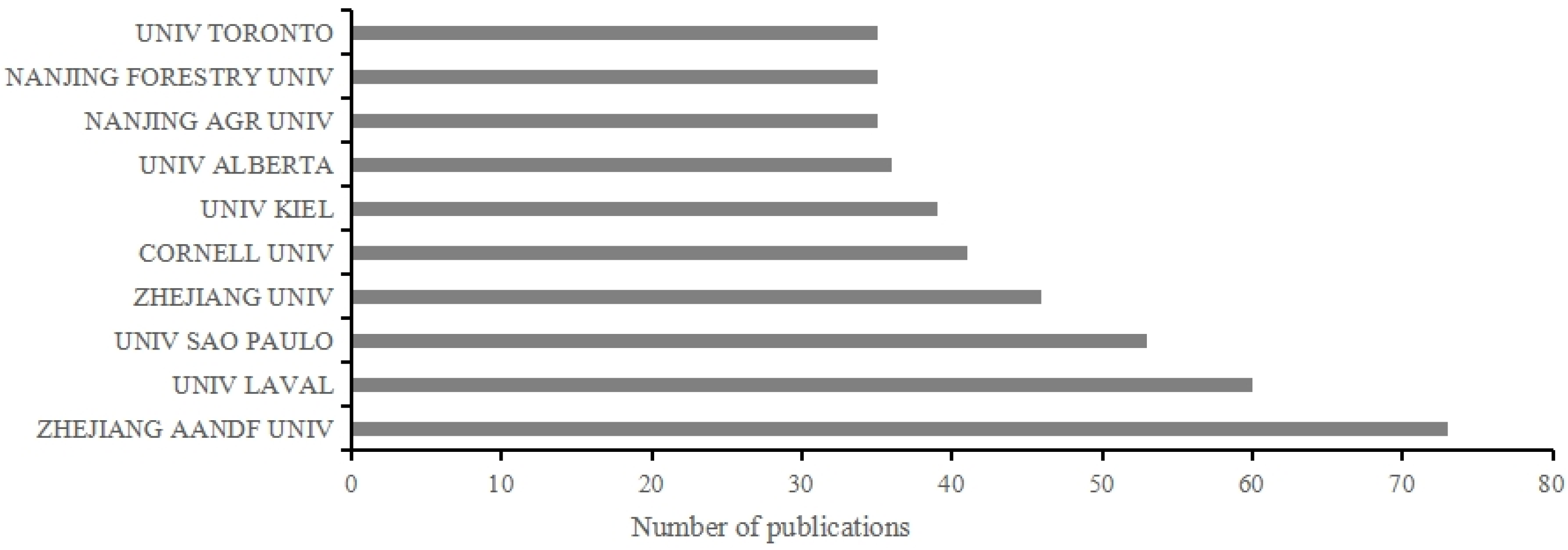 Forests 14 02238 g002