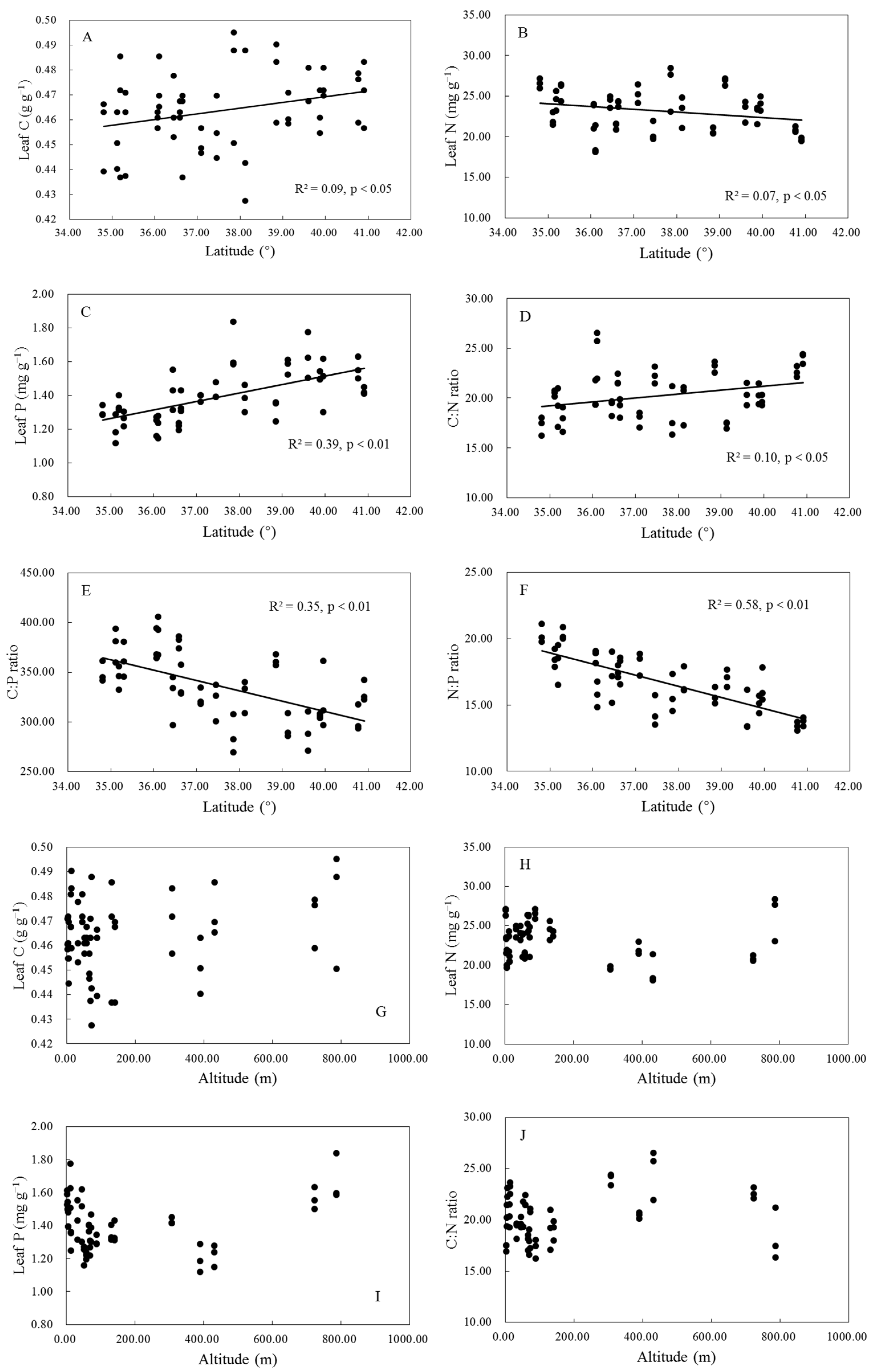 Forests 14 02243 g003a